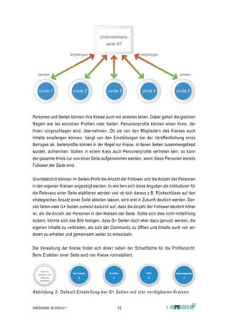 Unternehmens-
                                          seite XY

                         empfangen                             empfangen




   senden                                                                             senden



    circle 1              circle 2          circle 3           circle 4            circle 5




Personen und Seiten können ihre Kreise auch mit anderen teilen. Dabei gelten die gleichen
Regeln wie bei einzelnen Profilen oder Seiten: Personenprofile können einen Kreis, der
ihnen vorgeschlagen wird, übernehmen. Ob sie von den Mitgliedern des Kreises auch
Inhalte empfangen können, hängt von den Einstellungen bei der Veröffentlichung eines
Betrages ab. Seitenprofile können in der Regel nur Kreise, in denen Seiten zusammengefasst
wurden, aufnehmen. Sollten in einem Kreis auch Personenprofile vertreten sein, so kann
der gesamte Kreis nur von einer Seite aufgenommen werden, wenn diese Personen bereits
Follower der Seite sind.


Grundsätzlich können im Seiten-Profil die Anzahl der Follower und die Anzahl der Personen
in den eigenen Kreisen angezeigt werden. In wie fern sich diese Angaben als Indikatoren für
die Relevanz einer Seite etablieren werden und ob sich daraus z.B. Rückschlüsse auf den
strategischen Ansatz einer Seite ableiten lassen, wird erst in Zukunft deutlich werden. Der-
zeit fallen viele G+ Seiten zumeist dadurch auf, dass die Anzahl der Follower deutlich höher
ist, als die Anzahl der Personen in den Kreisen der Seite. Sollte sich dies nicht mittelfristig
ändern, könnte sich das Bild festigen, dass G+ Seiten doch eher dazu genutzt werden, die
eigenen Inhalte zu verbreiten, als sich der Community zu öffnen und Inhalte auch von an-
deren zu erhalten und gemeinsam weiter zu entwickeln.


Die Verwaltung der Kreise findet sich direkt neben der Schaltfläche für die Profilansicht.
Beim Erstellen einer Seite sind vier Kreise vorinstalliert:


                          Nur folgen        Kunden                VIPs             Teammitglieder
                              0                0                   0                     0




Abbildung 5: Default-Einstellung bei G+ Seiten mit vier verfügbaren Kreisen


EINFÜHRUNG IN GOOGLE +                             10                        ©
 