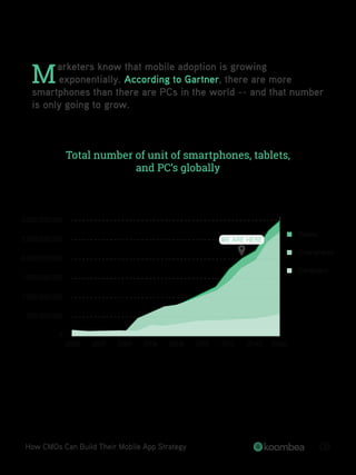 How CMOs Can Build Their Mobile App Strategy 08
2000
0
500.000.000
1.000.000.000
1.500.000.000
2.000.000.000
2.500.000.000
3.000.000.000
2002 2004 2006 2008 2010 2012 2014E 2016E
Tablets
Smartphones
Computers
WE ARE HERE
Total number of unit of smartphones, tablets,
and PC’s globally
arketers know that mobile adoption is growing
exponentially. According to Gartner, there are more
smartphones than there are PCs in the world -- and that number
is only going to grow.
M
 