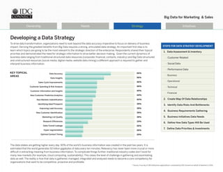 Big Data for Marketing & Sales
Ownership Needs Initiatives
* Source: A survey of 300 enterprise organizations, conducted by IDG Connect on behalf of Avention in 2014.
Strategy
Developing a Data Strategy
To drive data transformation, organizations need to look beyond the data accuracy imperative to focus on delivery of business
impact. Deriving the greatest benefits from Big Data requires a strong, articulated data strategy.An important first step is to
learn which topics are going to be the most relevant to the strategic direction of the enterprise. Respondents shared their topical
priorities and demonstrated the need for strategic information to drive better decision making. Given the current dynamics of
business data ranging from traditional structured data resources (corporate, financial, contacts, industry) and Big Data structured
and unstructured resources (social media, digital media, website data mining) a different approach is required to gather and
interpret business information.
The data stakes are getting higher every day. 90% of the world’s business information was created in the past two years. It is
estimated that the world generates 50 billion gigabytes of data every ten minutes. Relevancy has never been more crucial or more
difficult in extracting meaning from business information.To complicate things further, traditional industry codes don’t exist for
many new markets (for example, cloud computing, sustainability).This raises the level of challenge in gathering and assimilating
data as well.The reality is how that data is gathered, managed, integrated and analyzed needs to become a core competency for
organizations that want to be competitive, proactive and profitable.
STEPS FOR DATA STRATEGY DEVELOPMENT
1. Data Assessment & Inventory
- Customer Related
- Social Data
- Performance Data
- Business
- Operational
- Technical
- Financial
2. Create Map Of Data Relationships
3. Identify Data Risks And Bottlenecks
4. Business Requirements Gathering
5. Business Initiatives Data Needs
6. Define How Data Types Will Be Used
7. Define Data Priorities & Investments
Data Accuracy
Data Insights
Sales Cycle Improvements
Customer Spending & Risk Analysis
Customer Information and Insights
New Customer Predictive Analytics
New Markets Indentification
Identifying Ideal Prospects
Improving Lead Accuracy
New Customer Identification
Marketing List Quality
Research Efficiencies
Sales Funnel Leakage
Hyper-segmentation
Optimal Contact Timing
66%
56%
46%
46%
45%
44%
40%
39%
39%
39%
39%
33%
26%
26%
25%
KEY TOPICAL
AREAS
 