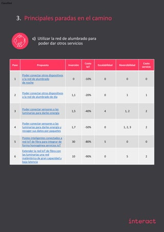 Classified
3. Principales paradas en el camino
c) Utilizar la red de alumbrado para
poder dar otros servicios
Paso Propuesta Inversión
Costo
IoT
Escalabilidad Reversibilidad
Costo
servicio
1
Poder conectar otros dispositivos
a la red de alumbrado
de noche
0 -10% 0 0 0
2
Poder conectar otros dispositivos
a la red de alumbrado de día
1,1 -20% 0 1 1
3
Poder conectar sensores a las
luminarias para darles energía
1,5 -40% 4 1, 2 2
4
Poder conectar sensores a las
luminarias para darles energía y
recoger sus datos por paquetes
1,7 -50% 0 1, 2, 3 2
5
Postes inteligentes conectados a
red IoT de fibra para integrar de
forma homogénea servicios IoT
30 -80% 5 0 0
6
Extender la red IoT de fibra con
las luminarias una red
inalámbrica de gran capacidad y
baja latencia
10 -90% 0 5 2
 