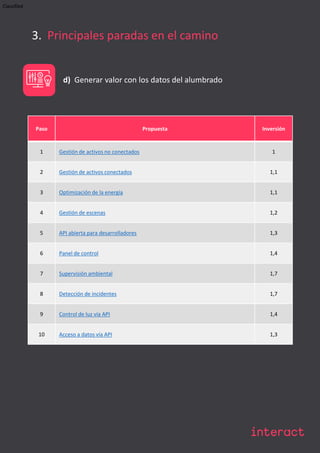 Classified
3. Principales paradas en el camino
d) Generar valor con los datos del alumbrado
Paso Propuesta Inversión
1 Gestión de activos no conectados 1
2 Gestión de activos conectados 1,1
3 Optimización de la energía 1,1
4 Gestión de escenas 1,2
5 API abierta para desarrolladores 1,3
6 Panel de control 1,4
7 Supervisión ambiental 1,7
8 Detección de incidentes 1,7
9 Control de luz vía API 1,4
10 Acceso a datos vía API 1,3
 