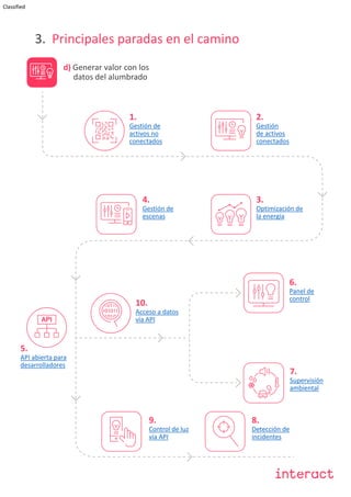 Classified
3. Principales paradas en el camino
5.
API abierta para
desarrolladores
d) Generar valor con los
datos del alumbrado
1.
Gestión de
activos no
conectados
2.
Gestión
de activos
conectados
3.
Optimización de
la energía
4.
Gestión de
escenas
10.
Acceso a datos
vía API
9.
Control de luz
vía API
8.
Detección de
incidentes
6.
Panel de
control
7.
Supervisión
ambiental
 