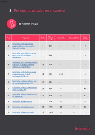 Classified
3. Principales paradas en el camino
a) Ahorrar energía
Paso Propuesta Costo
Ahorro
energía
Escalabilidad Reversibilidad
Costo
servicio
1
Luminarias autorregulables y
programables con una escena
fija todos los días
1 25% 3 0 0
2
Luminarias controlables en grupo
con escena de regulación
por defecto
1 25% 3 1 0
3
Luminarias con Control de horarios
lumínicos en grupo para crear
escenas en un calendario
1,1 40% 4 1 1
4
Luminarias controladas en grupo
preparadas para control
punto a punto (Nema)
1,2 40% 5, 6, 7 1 1
5
Luminarias punto a punto sin red
de comunicación propia (4G)
1,4 60% 0 1 2
6
Luminarias punto a punto con red
mallada propia (RF)
1,5 60% 0 1 1,5
7
Luminarias punto a punto con red
en estrella (RF)
1,6 60% 0 1 1,2
8 Luminarias solares híbridas 2 90% 0 1 0
9 Luminarias solares autónomas 2,5 100% 10 0 1,5
10 Luminarias solares conectadas 2,9 100% 0 9 2
 
