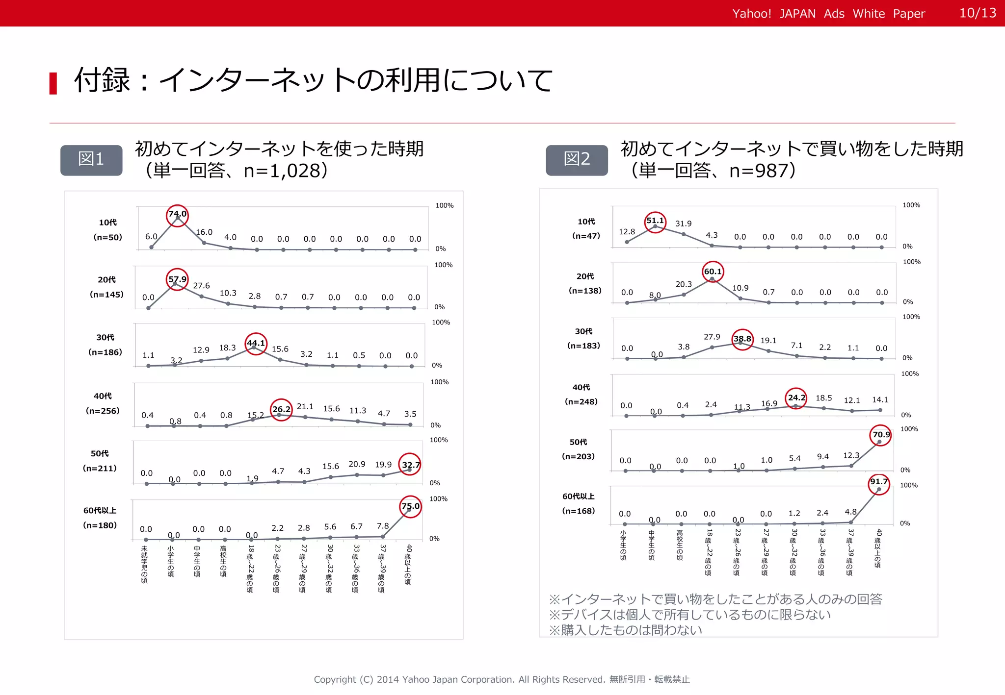 Yahoo! JAPAN Ads White Paper 
Copyright (C) 2014 Yahoo Japan Corporation. All Rights Reserved. 無断引用・転載禁止 
初めてインターネットを使った時期 
（単一回答、n=1,028） 
初めてインターネットで買い物をした時期 
（単一回答、n=987） 
図1 図2 
付録：インターネットの利用について 
※インターネットで買い物をしたことがある人のみの回答 
※デバイスは個人で所有しているものに限らない 
※購入したものは問わない 
6.0 
74.0 
16.0 
4.0 0.0 0.0 0.0 0.0 0.0 0.0 0.0 
0％ 
100％ 
未就学児の頃中学生の頃18歳～22歳の頃27歳～29歳の頃33歳～36歳の頃40歳以上の頃 
10代 
（n=50） 
0.0 
57.9 
27.6 
10.3 2.8 0.7 0.7 0.0 0.0 0.0 0.0 
0％ 
100％ 
未就学児の頃中学生の頃18歳～22歳の頃27歳～29歳の頃33歳～36歳の頃40歳以上の頃 
20代 
（n=145） 
1.1 
3.2 
12.9 18.3 
44.1 
15.6 
3.2 1.1 0.5 0.0 0.0 
0％ 
100％ 
未就学児の頃中学生の頃18歳～22歳の頃27歳～29歳の頃33歳～36歳の頃40歳以上の頃 
30代 
（n=186） 
0.4 
0.8 
0.4 0.8 15.2 
26.2 21.1 15.6 11.3 4.7 3.5 
0％ 
100％ 
未就学児の頃中学生の頃18歳～22歳の頃27歳～29歳の頃33歳～36歳の頃40歳以上の頃 
40代 
（n=256） 
0.0 
0.0 
0.0 0.0 
1.9 
4.7 4.3 
15.6 20.9 19.9 32.7 
0％ 
100％ 
未就学児の頃中学生の頃18歳～22歳の頃27歳～29歳の頃33歳～36歳の頃40歳以上の頃 
50代 
（n=211） 
0.0 
0.0 
0.0 0.0 
0.0 
2.2 2.8 5.6 6.7 7.8 
75.0 
0％ 
100％ 
未 
就 
学 
児 
の 
頃 
小 
学 
生 
の 
頃 
中 
学 
生 
の 
頃 
高 
校 
生 
の 
頃 
18 
歳 
～22 
歳 
の 
頃 
23 
歳 
～26 
歳 
の 
頃 
27 
歳 
～29 
歳 
の 
頃 
30 
歳 
～32 
歳 
の 
頃 
33 
歳 
～36 
歳 
の 
頃 
37 
歳 
～39 
歳 
の 
頃 
40 
歳 
以 
上 
の 
頃 
60代以上 
（n=180） 
12.8 
51.1 31.9 
4.3 0.0 0.0 0.0 0.0 0.0 0.0 
0％ 
100％ 
小学生の頃中学生の頃高校生の頃18歳～22歳の頃23歳～26歳の頃27歳～29歳の頃30歳～32歳の頃33歳～36歳の頃37歳～39歳の頃40歳以上の頃 
10代 
（n=47） 
0.0 8.0 
20.3 
60.1 
10.9 
0.7 0.0 0.0 0.0 0.0 
0％ 
100％ 
小学生の頃中学生の頃高校生の頃18歳～22歳の頃23歳～26歳の頃27歳～29歳の頃30歳～32歳の頃33歳～36歳の頃37歳～39歳の頃40歳以上の頃 
20代 
（n=138） 
0.0 
0.0 
3.8 
27.9 38.8 19.1 
7.1 2.2 1.1 0.0 
0％ 
100％ 
小学生の頃中学生の頃高校生の頃18歳～22歳の頃23歳～26歳の頃27歳～29歳の頃30歳～32歳の頃33歳～36歳の頃37歳～39歳の頃40歳以上の頃 
30代 
（n=183） 
0.0 
0.0 
0.4 2.4 11.3 16.9 
24.2 18.5 12.1 14.1 
0％ 
100％ 
小学生の頃中学生の頃高校生の頃18歳～22歳の頃23歳～26歳の頃27歳～29歳の頃30歳～32歳の頃33歳～36歳の頃37歳～39歳の頃40歳以上の頃 
40代 
（n=248） 
0.0 
0.0 
0.0 0.0 
1.0 
1.0 5.4 9.4 12.3 
70.9 
0％ 
100％ 
小学生の頃中学生の頃高校生の頃18歳～22歳の頃23歳～26歳の頃27歳～29歳の頃30歳～32歳の頃33歳～36歳の頃37歳～39歳の頃40歳以上の頃 
50代 
（n=203） 
0.0 
0.0 
0.0 0.0 
0.0 
0.0 1.2 2.4 4.8 
91.7 
0％ 
100％ 
小 
学 
生 
の 
頃 
中 
学 
生 
の 
頃 
高 
校 
生 
の 
頃 
18 
歳 
～22 
歳 
の 
頃 
23 
歳 
～26 
歳 
の 
頃 
27 
歳 
～29 
歳 
の 
頃 
30 
歳 
～32 
歳 
の 
頃 
33 
歳 
～36 
歳 
の 
頃 
37 
歳 
～39 
歳 
の 
頃 
40 
歳 
以 
上 
の 
頃 
60代以上 
（n=168） 
10/13 
 
