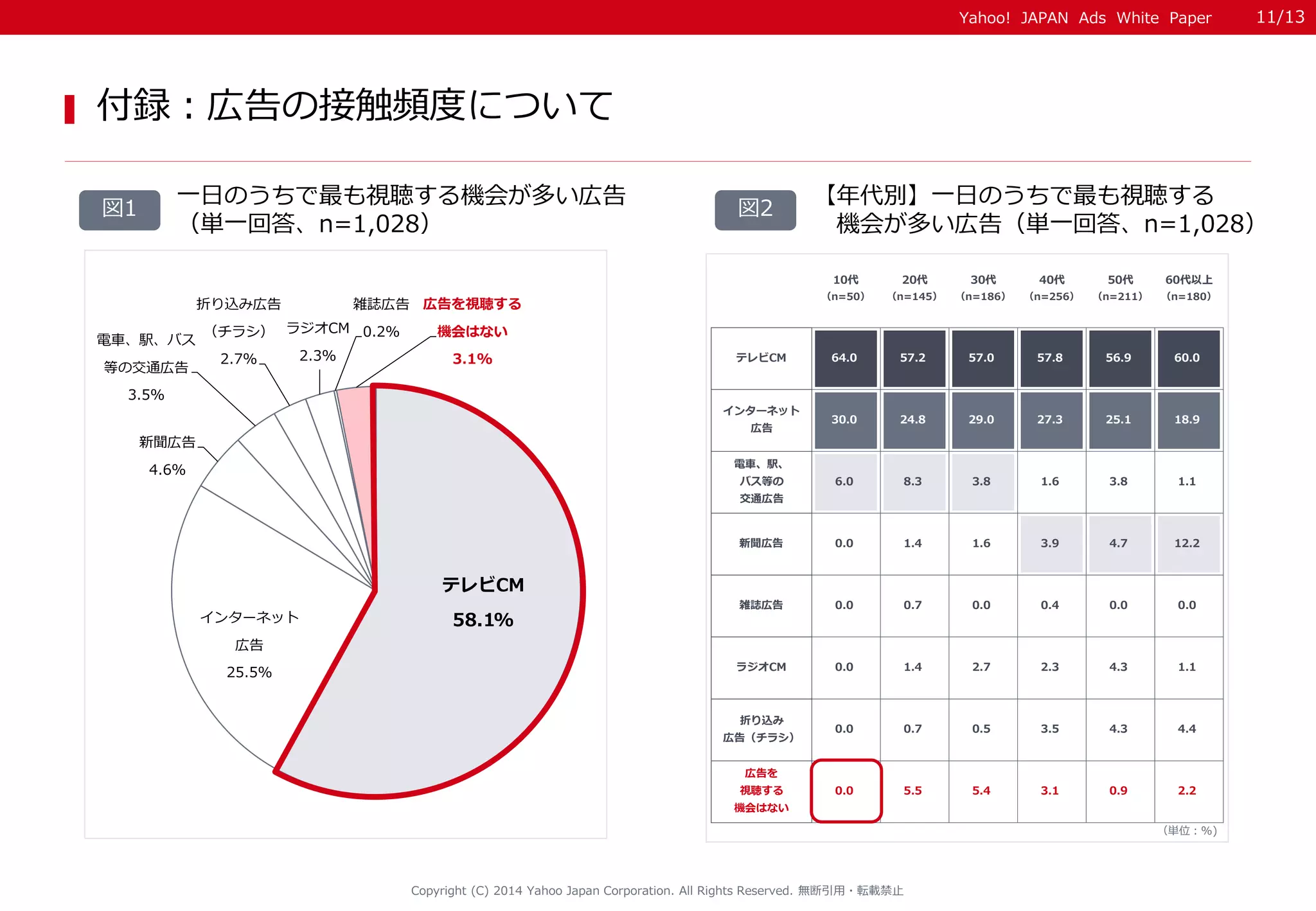 Yahoo! JAPAN Ads White Paper 
Copyright (C) 2014 Yahoo Japan Corporation. All Rights Reserved. 無断引用・転載禁止 
一日のうちで最も視聴する機会が多い広告 
（単一回答、n=1,028） 
【年代別】一日のうちで最も視聴する 
機会が多い広告（単一回答、n=1,028） 
図1 図2 
付録：広告の接触頻度について 
10代 
（n=50） 
20代 
（n=145） 
30代 
（n=186） 
40代 
（n=256） 
50代 
（n=211） 
60代以上 
（n=180） 
テレビCM 64.0 57.2 57.0 57.8 56.9 60.0 
インターネット 
広告 
30.0 24.8 29.0 27.3 25.1 18.9 
電車、駅、 
バス等の 
交通広告 
6.0 8.3 3.8 1.6 3.8 1.1 
新聞広告0.0 1.4 1.6 3.9 4.7 12.2 
雑誌広告0.0 0.7 0.0 0.4 0.0 0.0 
ラジオCM 0.0 1.4 2.7 2.3 4.3 1.1 
折り込み 
広告（チラシ） 
0.0 0.7 0.5 3.5 4.3 4.4 
広告を 
視聴する 
機会はない 
0.0 5.5 5.4 3.1 0.9 2.2 
（単位：%) 
11/13 
テレビCM 
インターネット58.1% 
広告 
25.5% 
新聞広告 
4.6% 
電車、駅、バス 
等の交通広告 
3.5% 
折り込み広告 
（チラシ） 
2.7% 
ラジオCM 
2.3% 
雑誌広告 
0.2% 
広告を視聴する 
機会はない 
3.1% 
 