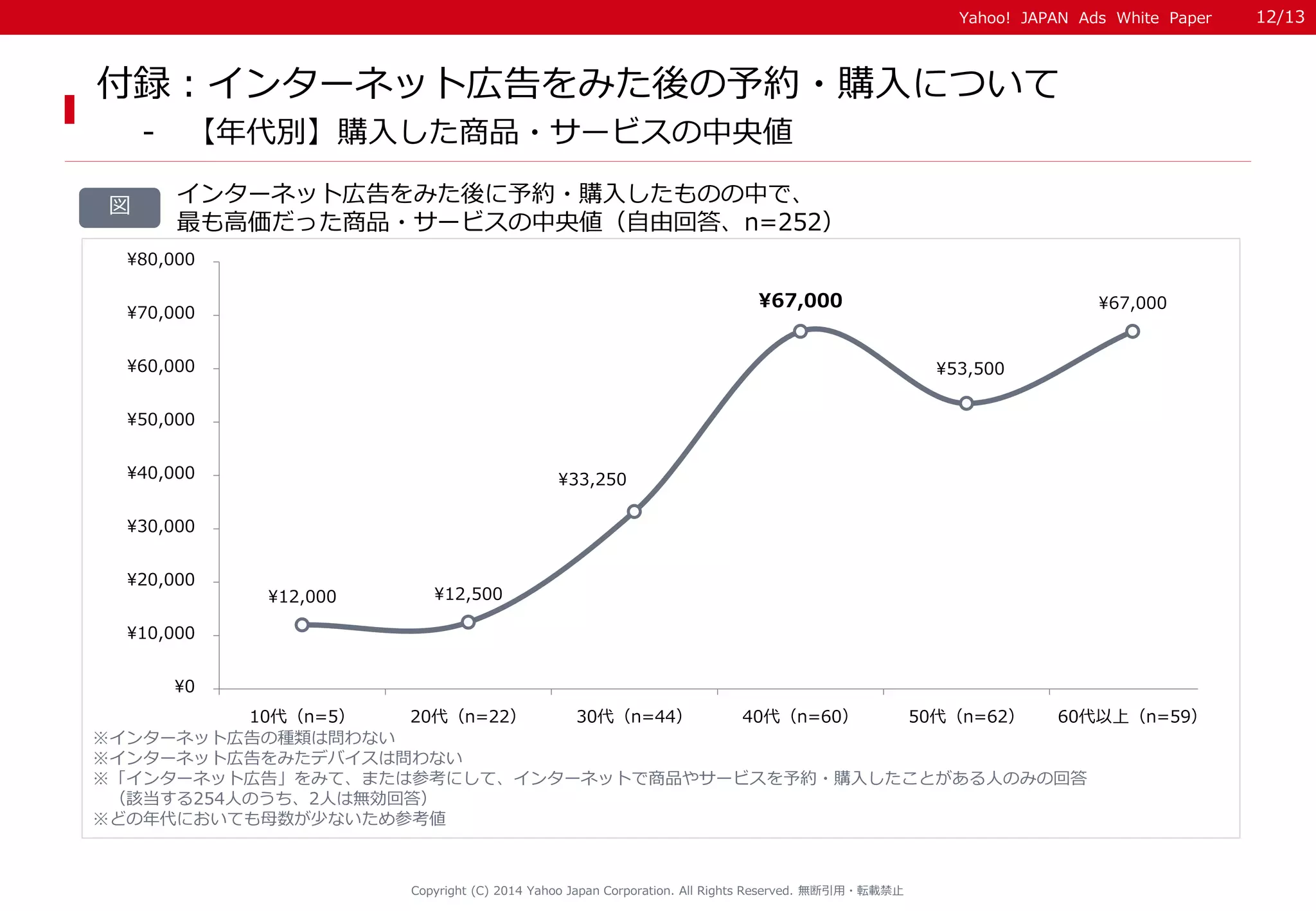 Yahoo! JAPAN Ads White Paper 
付録：インターネット広告をみた後の予約・購入について 
- 【年代別】購入した商品・サービスの中央値 
インターネット広告をみた後に予約・購入したものの中で、 
最も高価だった商品・サービスの中央値（自由回答、n=252） 
※インターネット広告の種類は問わない 
※インターネット広告をみたデバイスは問わない 
※「インターネット広告」をみて、または参考にして、インターネットで商品やサービスを予約・購入したことがある人のみの回答 
（該当する254人のうち、2人は無効回答） 
※どの年代においても母数が少ないため参考値 
¥12,000 ¥12,500 
¥33,250 
¥67,000 
¥53,500 
¥67,000 
¥0 
¥10,000 
¥20,000 
¥30,000 
¥40,000 
¥50,000 
¥60,000 
¥70,000 
¥80,000 
10代（n=5） 20代（n=22） 30代（n=44） 40代（n=60） 50代（n=62） 60代以上（n=59） 
12/13 
図 
Copyright (C) 2014 Yahoo Japan Corporation. All Rights Reserved. 無断引用・転載禁止 
 