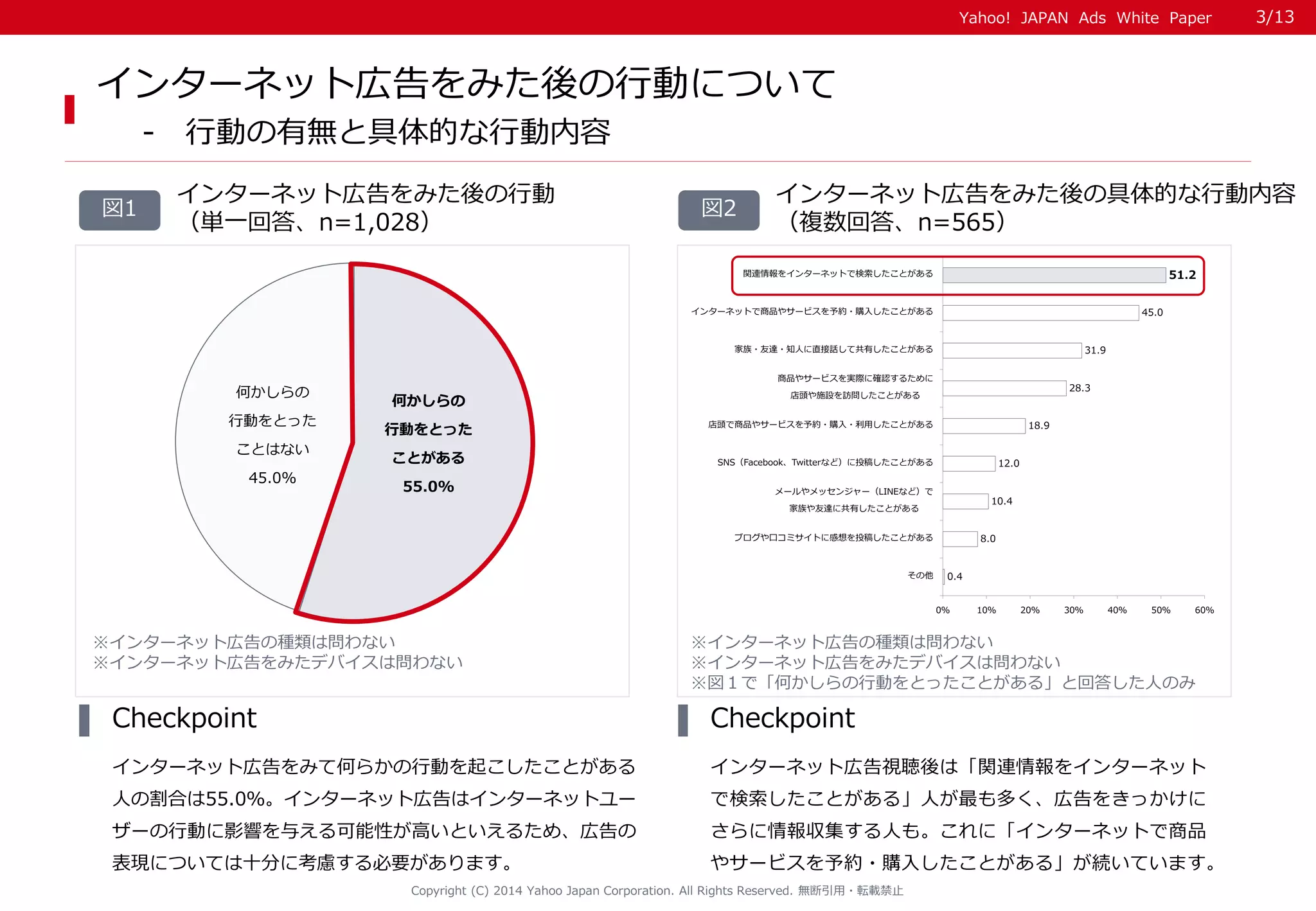 Yahoo! JAPAN Ads White Paper 
Copyright (C) 2014 Yahoo Japan Corporation. All Rights Reserved. 無断引用・転載禁止 
インターネット広告をみて何らかの行動を起こしたことがある 
人の割合は55.0％。インターネット広告はインターネットユー 
ザーの行動に影響を与える可能性が高いといえるため、広告の 
表現については十分に考慮する必要があります。 
Checkpoint 
インターネット広告視聴後は「関連情報をインターネット 
で検索したことがある」人が最も多く、広告をきっかけに 
さらに情報収集する人も。これに「インターネットで商品 
やサービスを予約・購入したことがある」が続いています。 
Checkpoint 
インターネット広告をみた後の行動について 
- 行動の有無と具体的な行動内容 
インターネット広告をみた後の行動 
（単一回答、n=1,028） 
インターネット広告をみた後の具体的な行動内容 
（複数回答、n=565） 
図1 図2 
※インターネット広告の種類は問わない 
※インターネット広告をみたデバイスは問わない 
※インターネット広告の種類は問わない 
※インターネット広告をみたデバイスは問わない 
※図１で「何かしらの行動をとったことがある」と回答した人のみ 
何かしらの 
行動をとった 
ことがある 
55.0% 
何かしらの 
行動をとった 
ことはない 
45.0% 
3/13 
51.2 
45.0 
31.9 
28.3 
18.9 
12.0 
10.4 
8.0 
0.4 
0％ 10％ 20％ 30％ 40％ 50％ 60％ 
関連情報をインターネットで検索したことがある 
インターネットで商品やサービスを予約・購入したことがある 
家族・友達・知人に直接話して共有したことがある 
商品やサービスを実際に確認するために 
店頭や施設を訪問したことがある 
店頭で商品やサービスを予約・購入・利用したことがある 
SNS（Facebook、Twitterなど）に投稿したことがある 
メールやメッセンジャー（LINEなど）で 
家族や友達に共有したことがある 
ブログや口コミサイトに感想を投稿したことがある 
その他 
 