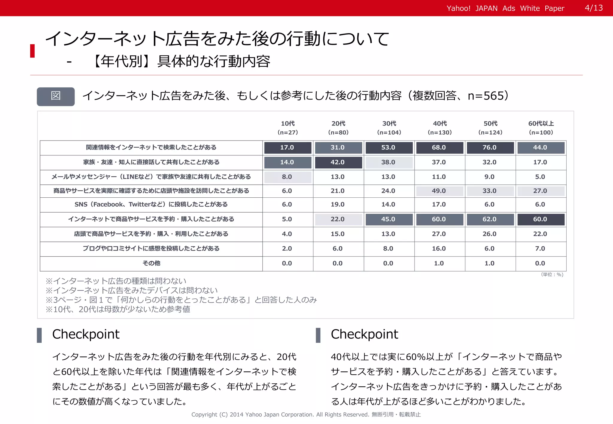 Yahoo! JAPAN Ads White Paper 
インターネット広告をみた後の行動について 
- 【年代別】具体的な行動内容 
インターネット広告をみた後、もしくは参考にした後の行動内容（複数回答、n=565） 
4/13 
図 
インターネット広告をみた後の行動を年代別にみると、20代 
と60代以上を除いた年代は「関連情報をインターネットで検 
索したことがある」という回答が最も多く、年代が上がるごと 
にその数値が高くなっていました。 
Checkpoint 
40代以上では実に60％以上が「インターネットで商品や 
サービスを予約・購入したことがある」と答えています。 
インターネット広告をきっかけに予約・購入したことがあ 
る人は年代が上がるほど多いことがわかりました。 
Checkpoint 
Copyright (C) 2014 Yahoo Japan Corporation. All Rights Reserved. 無断引用・転載禁止 
10代 
（n=27） 
20代 
（n=80） 
30代 
（n=104） 
40代 
（n=130） 
50代 
（n=124） 
60代以上 
（n=100） 
関連情報をインターネットで検索したことがある17.0 31.0 53.0 68.0 76.0 44.0 
家族・友達・知人に直接話して共有したことがある14.0 42.0 38.0 37.0 32.0 17.0 
メールやメッセンジャー（LINEなど）で家族や友達に共有したことがある8.0 13.0 13.0 11.0 9.0 5.0 
商品やサービスを実際に確認するために店頭や施設を訪問したことがある6.0 21.0 24.0 49.0 33.0 27.0 
SNS（Facebook、Twitterなど）に投稿したことがある6.0 19.0 14.0 17.0 6.0 6.0 
インターネットで商品やサービスを予約・購入したことがある5.0 22.0 45.0 60.0 62.0 60.0 
店頭で商品やサービスを予約・購入・利用したことがある4.0 15.0 13.0 27.0 26.0 22.0 
ブログや口コミサイトに感想を投稿したことがある2.0 6.0 8.0 16.0 6.0 7.0 
その他0.0 0.0 0.0 1.0 1.0 0.0 
（単位：%) 
※インターネット広告の種類は問わない 
※インターネット広告をみたデバイスは問わない 
※3ページ・図１で「何かしらの行動をとったことがある」と回答した人のみ 
※10代、20代は母数が少ないため参考値 
 