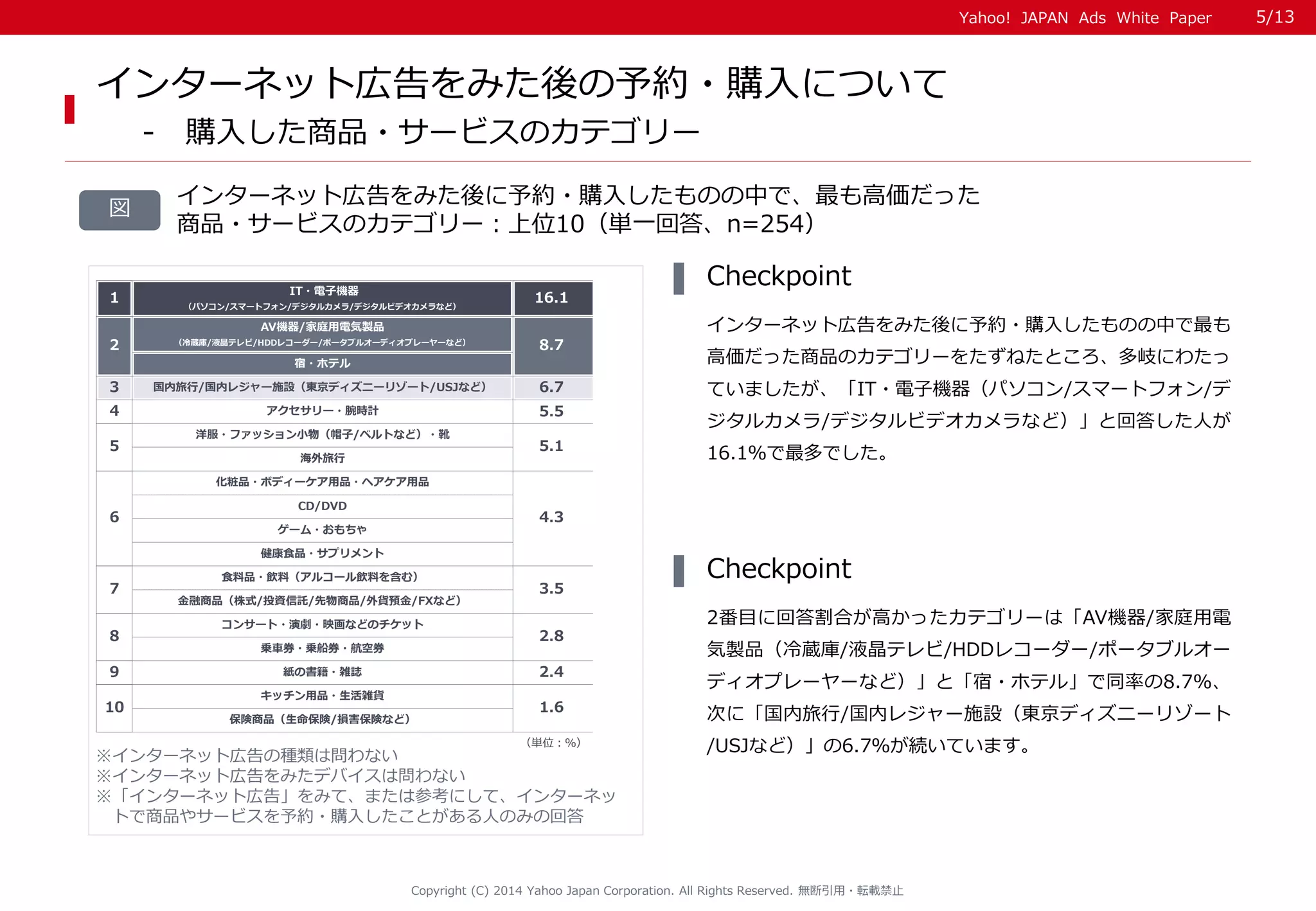 Yahoo! JAPAN Ads White Paper 
Copyright (C) 2014 Yahoo Japan Corporation. All Rights Reserved. 無断引用・転載禁止 
インターネット広告をみた後に予約・購入したものの中で最も 高価だった商品のカテゴリーをたずねたところ、多岐にわたっ ていましたが、「IT・電子機器（パソコン/スマートフォン/デ ジタルカメラ/デジタルビデオカメラなど）」と回答した人が 16.1％で最多でした。 
Checkpoint 
インターネット広告をみた後の予約・購入について 
- 購入した商品・サービスのカテゴリー 
インターネット広告をみた後に予約・購入したものの中で、最も高価だった 商品・サービスのカテゴリー：上位10（単一回答、n=254） 
図 
2番目に回答割合が高かったカテゴリーは「AV機器/家庭用電 気製品（冷蔵庫/液晶テレビ/HDDレコーダー/ポータブルオー ディオプレーヤーなど）」と「宿・ホテル」で同率の8.7％、 次に「国内旅行/国内レジャー施設（東京ディズニーリゾート /USJなど）」の6.7％が続いています。 
Checkpoint 
5/13 
※インターネット広告の種類は問わない 
※インターネット広告をみたデバイスは問わない 
※「インターネット広告」をみて、または参考にして、インターネッ 
トで商品やサービスを予約・購入したことがある人のみの回答 
1 IT・電子機器 （パソコン/スマートフォン/デジタルカメラ/デジタルビデオカメラなど） 16.1AV機器/家庭用電気製品 （冷蔵庫/液晶テレビ/HDDレコーダー/ポータブルオーディオプレーヤーなど） 宿・ホテル 3国内旅行/国内レジャー施設（東京ディズニーリゾート/USJなど）6.74アクセサリー・腕時計 洋服・ファッション小物（帽子/ベルトなど）・靴 海外旅行 化粧品・ボディーケア用品・ヘアケア用品 CD/DVD ゲーム・おもちゃ 健康食品・サプリメント 食料品・飲料（アルコール飲料を含む） 金融商品（株式/投資信託/先物商品/外貨預金/FXなど） コンサート・演劇・映画などのチケット 乗車券・乗船券・航空券 9紙の書籍・雑誌2.4 キッチン用品・生活雑貨 保険商品（生命保険/損害保険など） （単位：％） 3.55.128.755.582.864.37101.6  