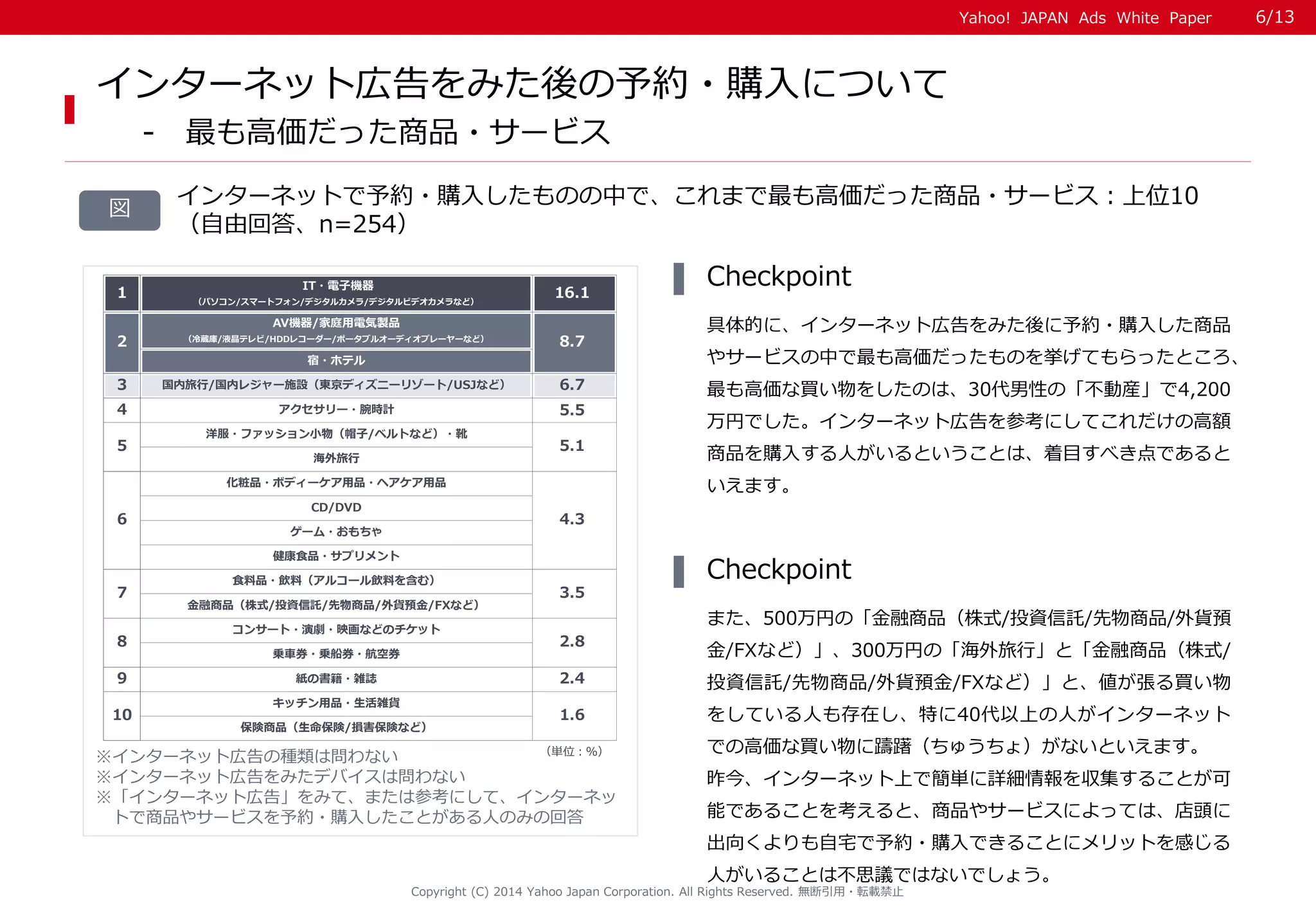 Yahoo! JAPAN Ads White Paper 
Copyright (C) 2014 Yahoo Japan Corporation. All Rights Reserved. 無断引用・転載禁止 
具体的に、インターネット広告をみた後に予約・購入した商品 
やサービスの中で最も高価だったものを挙げてもらったところ、 
最も高価な買い物をしたのは、30代男性の「不動産」で4,200 
万円でした。インターネット広告を参考にしてこれだけの高額 
商品を購入する人がいるということは、着目すべき点であると 
いえます。 
Checkpoint 
インターネット広告をみた後の予約・購入について 
- 最も高価だった商品・サービス 
インターネットで予約・購入したものの中で、これまで最も高価だった商品・サービス：上位10 
（自由回答、n=254） 
図 
また、500万円の「金融商品（株式/投資信託/先物商品/外貨預 
金/FXなど）」、300万円の「海外旅行」と「金融商品（株式/ 
投資信託/先物商品/外貨預金/FXなど）」と、値が張る買い物 
をしている人も存在し、特に40代以上の人がインターネット 
での高価な買い物に躊躇（ちゅうちょ）がないといえます。 
昨今、インターネット上で簡単に詳細情報を収集することが可 
能であることを考えると、商品やサービスによっては、店頭に 
出向くよりも自宅で予約・購入できることにメリットを感じる 
人がいることは不思議ではないでしょう。 
Checkpoint 
6/13 
1 IT・電子機器 
（パソコン/スマートフォン/デジタルカメラ/デジタルビデオカメラなど） 
16.1 
AV機器/家庭用電気製品 
（冷蔵庫/液晶テレビ/HDDレコーダー/ポータブルオーディオプレーヤーなど） 
宿・ホテル 
3 国内旅行/国内レジャー施設（東京ディズニーリゾート/USJなど） 6.7 
4 アクセサリー・腕時計 
洋服・ファッション小物（帽子/ベルトなど）・靴 
海外旅行 
化粧品・ボディーケア用品・ヘアケア用品 
CD/DVD 
ゲーム・おもちゃ 
健康食品・サプリメント 
食料品・飲料（アルコール飲料を含む） 
金融商品（株式/投資信託/先物商品/外貨預金/FXなど） 
コンサート・演劇・映画などのチケット 
乗車券・乗船券・航空券 
9 紙の書籍・雑誌2.4 
キッチン用品・生活雑貨 
保険商品（生命保険/損害保険など） 
（単位：％） 
3.5 
5.1 
2 8.7 
5 
5.5 
8 2.8 
6 4.3 
7 
10 1.6 
※インターネット広告の種類は問わない 
※インターネット広告をみたデバイスは問わない 
※「インターネット広告」をみて、または参考にして、インターネッ 
トで商品やサービスを予約・購入したことがある人のみの回答 
 