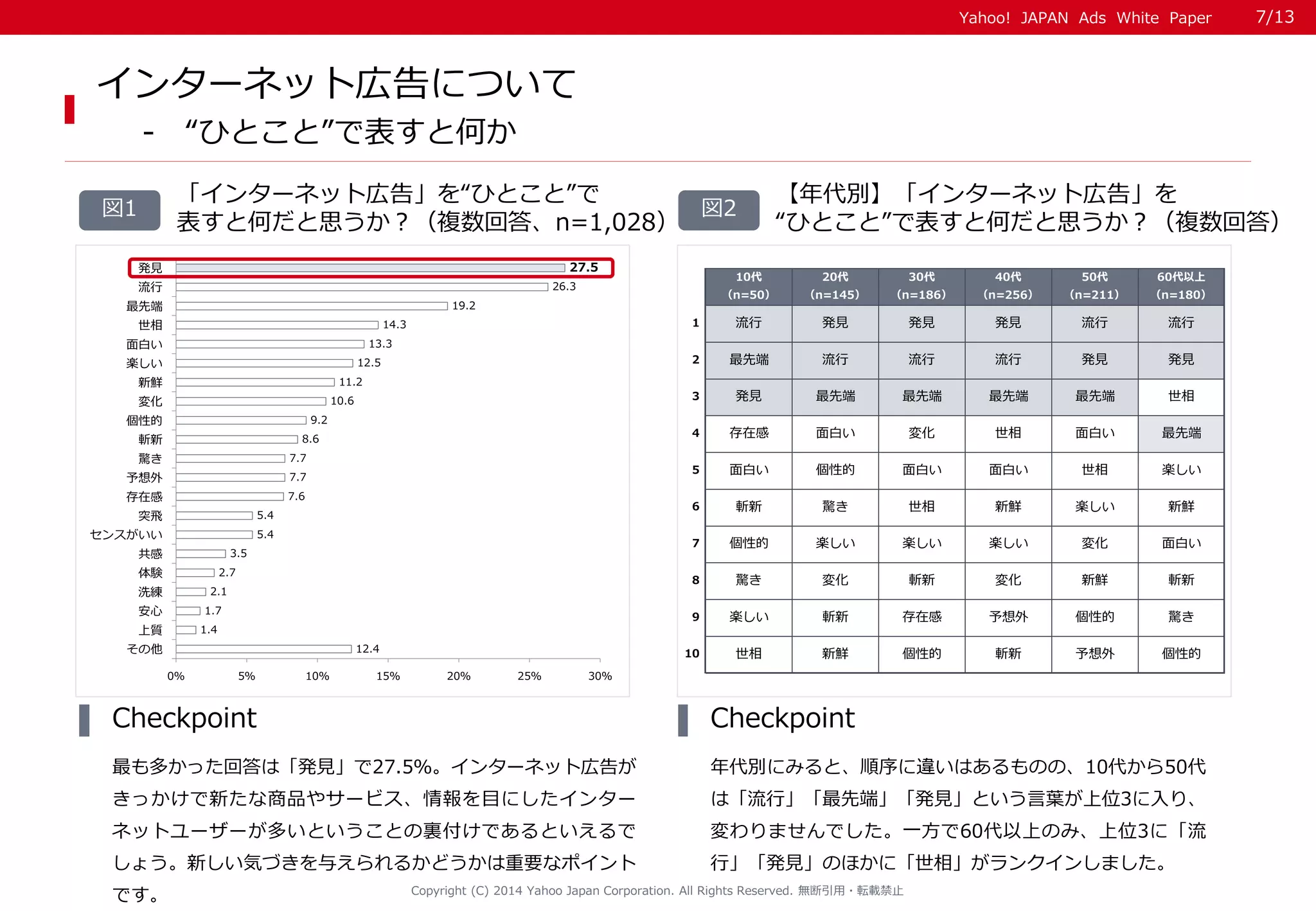 Yahoo! JAPAN Ads White Paper 
Copyright (C) 2014 Yahoo Japan Corporation. All Rights Reserved. 無断引用・転載禁止 
最も多かった回答は「発見」で27.5％。インターネット広告が 
きっかけで新たな商品やサービス、情報を目にしたインター 
ネットユーザーが多いということの裏付けであるといえるで 
しょう。新しい気づきを与えられるかどうかは重要なポイント 
です。 
Checkpoint 
年代別にみると、順序に違いはあるものの、10代から50代 
は「流行」「最先端」「発見」という言葉が上位3に入り、 
変わりませんでした。一方で60代以上のみ、上位3に「流 
行」「発見」のほかに「世相」がランクインしました。 
Checkpoint 
インターネット広告について 
- “ひとこと”で表すと何か 
「インターネット広告」を“ひとこと”で 
表すと何だと思うか？（複数回答、n=1,028） 
【年代別】「インターネット広告」を 
“ひとこと”で表すと何だと思うか？（複数回答） 
図1 図2 
7/13 
10代 
（n=50） 
20代 
（n=145） 
30代 
（n=186） 
40代 
（n=256） 
50代 
（n=211） 
60代以上 
（n=180） 
1 流行発見発見発見流行流行 
2 最先端流行流行流行発見発見 
3 発見最先端最先端最先端最先端世相 
4 存在感面白い変化世相面白い最先端 
5 面白い個性的面白い面白い世相楽しい 
6 斬新驚き世相新鮮楽しい新鮮 
7 個性的楽しい楽しい楽しい変化面白い 
8 驚き変化斬新変化新鮮斬新 
9 楽しい斬新存在感予想外個性的驚き 
10 世相新鮮個性的斬新予想外個性的 
27.5 
26.3 
19.2 
14.3 
13.3 
12.5 
11.2 
10.6 
9.2 
8.6 
7.7 
7.7 
7.6 
5.4 
5.4 
3.5 
2.7 
2.1 
1.7 
1.4 
12.4 
0％ 5％ 10％ 15％ 20％ 25％ 30％ 
発見 
流行 
最先端 
世相 
面白い 
楽しい 
新鮮 
変化 
個性的 
斬新 
驚き 
予想外 
存在感 
突飛 
センスがいい 
共感 
体験 
洗練 
安心 
上質 
その他 
 