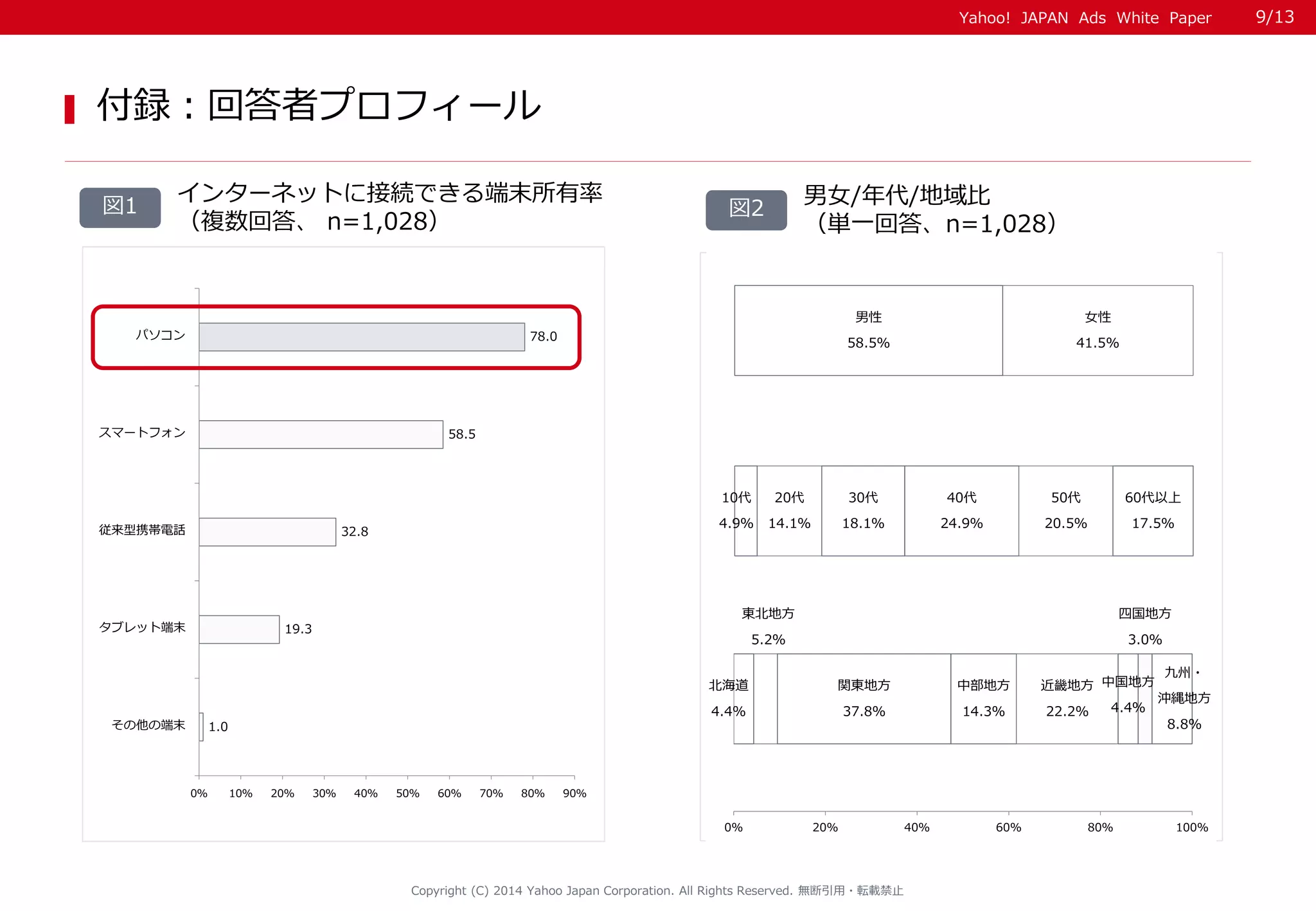 Yahoo! JAPAN Ads White Paper 
Copyright (C) 2014 Yahoo Japan Corporation. All Rights Reserved. 無断引用・転載禁止 
男女/年代/地域比 
（単一回答、n=1,028） 
図2 
付録：回答者プロフィール 
インターネットに接続できる端末所有率 
（複数回答、 n=1,028） 
図1 
78.0 
58.5 
32.8 
19.3 
1.0 
0％ 10％ 20％ 30％ 40％ 50％ 60％ 70％ 80％ 90％ 
パソコン 
スマートフォン 
従来型携帯電話 
タブレット端末 
その他の端末 
9/13 
男性 
58.5％ 
女性 
41.5% 
0% 20% 40% 60% 80% 100% 
10代 
4.9％ 
20代 
14.1％ 
30代 
18.1％ 
40代 
24.9％ 
50代 
20.5％ 
60代以上 
17.5％ 
0% 20% 40% 60% 80% 100% 
北海道 
4.4％ 
東北地方 
5.2％ 
関東地方 
37.8％ 
中部地方 
14.3％ 
近畿地方 
22.2％ 
中国地方 
4.4％ 
四国地方 
3.0％ 
九州・ 
沖縄地方 
8.8％ 
0% 20% 40% 60% 80% 100% 
 
