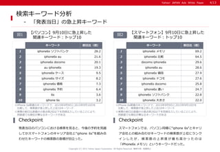 Yahoo! JAPAN Ads White PaperYahoo! JAPAN Ads White Paper
検索キーワード分析
- 「発表当日」の急上昇キーワード
【スマートフォン】9月10日に急上昇した
関連キーワード：トップ10
図2図1
【パソコン】9月10日に急上昇した
関連キーワード：トップ10
発表当日のパソコンにおける検索を見ると、今後の予約を見越
してかスマートフォンのキャリア会社と“iphone 6s”を組み合
わせたキーワードの検索数の急増が目立った。
Checkpoint
スマートフォンでは、パソコン同様に“iphone 6s”とキャリ
ア会社との組み合わせキーワードの検索数が上位にランク
イ ン し た が 、 検 索 数 の 上 昇 度 が 最 も 高 か っ た の は
「iPhone6s メモリ」というキーワードだった。
Checkpoint
Copyright (C) 2015 Yahoo Japan Corporation. All Rights Reserved. 無断引用・転載禁止
※iPhone 6s関連のキーワードで、2015年9月9日と2015年9月10日を
比較して、検索数が急上昇した上位10キーワード
※iPhone 6s関連のキーワードで、2015年9月9日と2015年9月10日を
比較して、検索数が急上昇した上位10キーワード
キーワード 前日比（倍）
1 iphone6s ソフトバンク 28.2
2 iphone6s au 21.6
3 iphone6s docomo 20.1
4 au iphone6s 19.3
5 iphone6s ケース 9.5
6 iphone6s サイズ 8.2
7 iphone6s 価格 7.3
8 iphone6s 予約 6.4
9 6s 3.6
10 iphone 6s 3.2
キーワード 前日比（倍）
1 iphone6s メモリ 69.2
2 iphone6s 比較 64.5
3 docomo iphone6s 29.6
4 iphone6s au 28.6
5 iphone6s 値段 27.9
6 iphone6s ドコモ 27.6
7 iphone6s docomo 25.8
8 iphone6s 違い 24.7
9 iphone6s ソフトバンク 22.8
10 iphone6s 大きさ 22.0
※実際の前日比数値の小数点第2位以下を四捨五入していることにより、
同数値でも順位が異なるキーワードがある
※実際の前日比数値の小数点第2位以下を四捨五入していることにより、
同数値でも順位が異なるキーワードがある
4/13
 