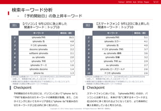 Yahoo! JAPAN Ads White PaperYahoo! JAPAN Ads White Paper
検索キーワード分析
- 「予約開始日」の急上昇キーワード
【スマートフォン】9月12日に急上昇した
関連キーワード：トップ10
図2図1
【パソコン】9月12日に急上昇した
関連キーワード：トップ10
予約開始日の９月12日には、パソコンにおいて“iphone 6s”と
“予約”を組み合わせたキーワードの検索数が急増。また、この
タイミングにおいてもキャリア会社と“iphone 6s”を組み合わ
せたキーワードが上位10内に多く見られた。
Checkpoint
スマートフォンにおいては、「iphone6s予約」のほか、パ
ソコンと比較すると、本体の“色”に関するキーワードが上
位10の中に多く見られるようになっており、より具体的に
購入を検討していると考えられる。
Checkpoint
Copyright (C) 2015 Yahoo Japan Corporation. All Rights Reserved. 無断引用・転載禁止
※iPhone 6s関連のキーワードで、2015年9月24日と2015年9月25日を
比較して、検索数が急上昇した上位10キーワード
※iPhone 6s関連のキーワードで、2015年9月24日と2015年9月25日を
比較して、検索数が急上昇した上位10キーワード
※実際の前日比数値の小数点第2位以下を四捨五入していることにより、
同数値でも順位が異なるキーワードがある
※実際の前日比数値の小数点第2位以下を四捨五入していることにより、
同数値でも順位が異なるキーワードがある
キーワード 前日比（倍）
1 iphone6s予約 16.5
2 iphone6s 色 4.8
3 ドコモ iphone6s 2.4
4 docomo iphone6s 2.2
5 softbank iphone6s 2.1
6 au iphone6s 2.0
7 iphone6s 予約 1.7
8 iphone6s ケース 1.6
9 iphone6s docomo 1.4
10 iphone 6s 1.3
キーワード 前日比（倍）
1 iphone6s予約 5.1
2 iphone6s カラー 4.1
3 iphone6s 色 4.0
4 ドコモ iphone6s 予約 3.7
5 au iphone6s 価格 3.6
6 iphone6s 容量 3.2
7 iphone6s 予約 au 2.9
8 au iphone6s 2.7
9 iphone6s ローズゴールド 2.6
10 ドコモ iphone6s 2.6
5/13
 