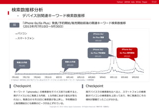Yahoo! JAPAN Ads White PaperYahoo! JAPAN Ads White Paper
「iPhone 6s/6s Plus」発表/予約開始/販売開始前後の関連キーワード検索数推移
（2015年月7月10日～9月30日）
図
検索数推移分析
- デバイス別関連キーワード検索数推移
キーワード「iphone6s」の検索数をデバイス別で比較すると、
両デバイスともに発表２カ月前、１カ月前にあまり変化が見ら
れない。発表日の９月10日に検索数が急上昇し、予約開始日
と販売開始日にも検索のピークがおとずれている。
Checkpoint
両デバイスでの検索数を比べると、スマートフォンの検索
数がパソコンの検索数を上回っており、特に発表日にその
傾向が顕著だったことが分かる。
Checkpoint
Copyright (C) 2015 Yahoo Japan Corporation. All Rights Reserved. 無断引用・転載禁止
7月10日 7月17日 7月24日 7月31日 8月7日 8月14日 8月21日 8月28日 9月4日 9月11日 9月18日 9月25日
パソコン
スマートフォン
発表1カ月前
8月10日
発表2カ月前
7月10日
iPhone 6s/
6s Plus 発表
9月10日
iPhone 6s/
6s Plus 販売開始
9月25日
iPhone 6s/
6s Plus 予約開始
9月12日
※Yahoo! JAPANにおけるパソコンおよびスマートフォンにおけるキーワード「iphone6s」の検索数
7/13
 