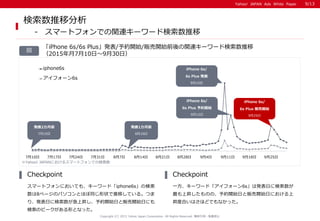 Yahoo! JAPAN Ads White PaperYahoo! JAPAN Ads White Paper
「iPhone 6s/6s Plus」発表/予約開始/販売開始前後の関連キーワード検索数推移
（2015年月7月10日～9月30日）
図
検索数推移分析
- スマートフォンでの関連キーワード検索数推移
スマートフォンにおいても、キーワード「iphone6s」の検索
数は8ページのパソコンとほぼ同じ形状で推移している。つま
り、発表日に検索数が急上昇し、予約開始日と販売開始日にも
検索のピークがある形となった。
Checkpoint
一方、キーワード「アイフォーン6s」は発表日に検索数が
最も上昇したものの、予約開始日と販売開始日における上
昇度合いはさほどでもなかった。
Checkpoint
Copyright (C) 2015 Yahoo Japan Corporation. All Rights Reserved. 無断引用・転載禁止
7月10日 7月17日 7月24日 7月31日 8月7日 8月14日 8月21日 8月28日 9月4日 9月11日 9月18日 9月25日
iphone6s
アイフォーン6s
発表1カ月前
8月10日
発表2カ月前
7月10日
iPhone 6s/
6s Plus 発表
9月10日
iPhone 6s/
6s Plus 販売開始
9月25日
iPhone 6s/
6s Plus 予約開始
9月12日
※Yahoo! JAPANにおけるスマートフォンでの検索数
9/13
 