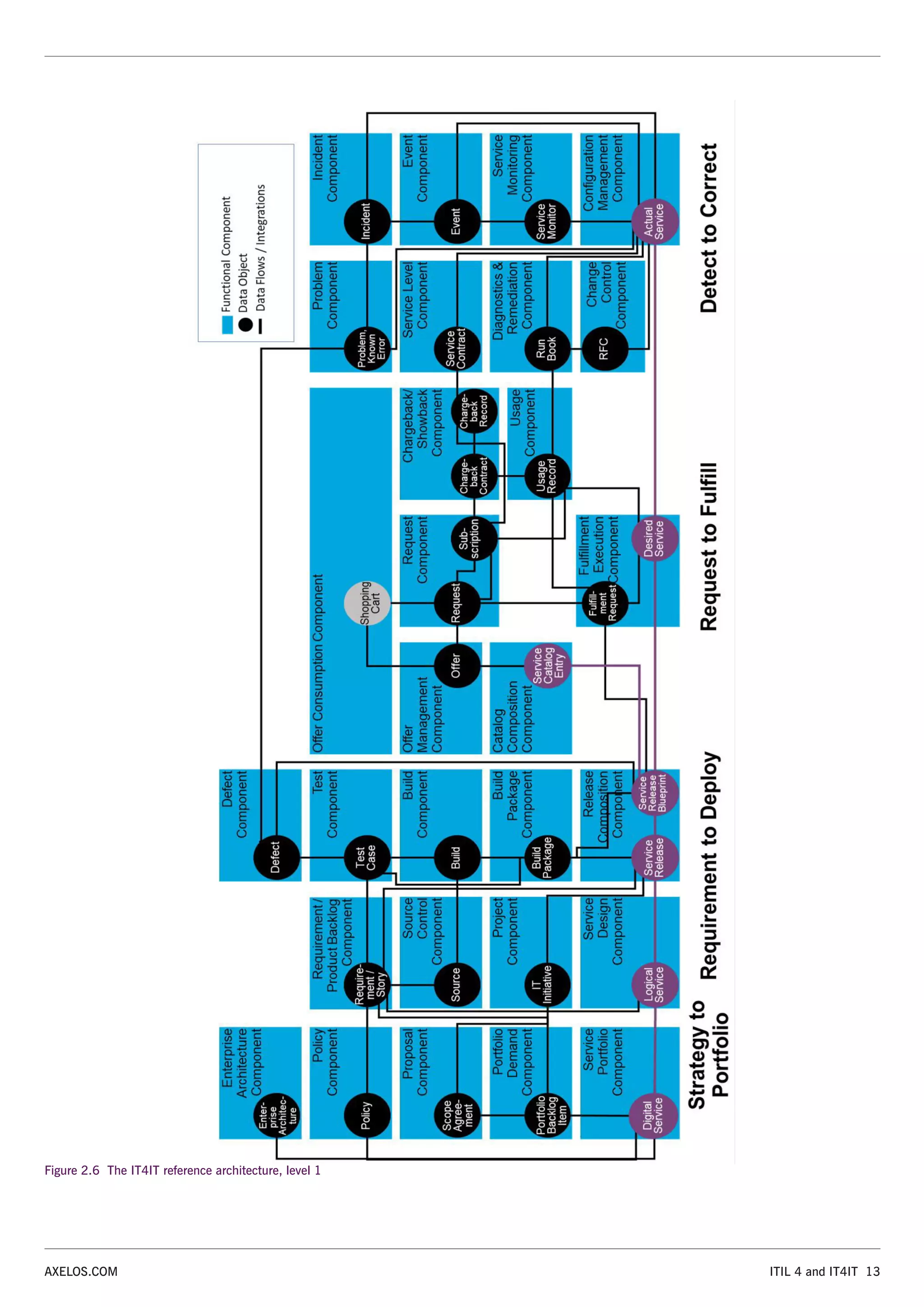 ITIL 4 and IT4IT 13
AXELOS.COM
Figure 2.6 The IT4IT reference architecture, level 1
 