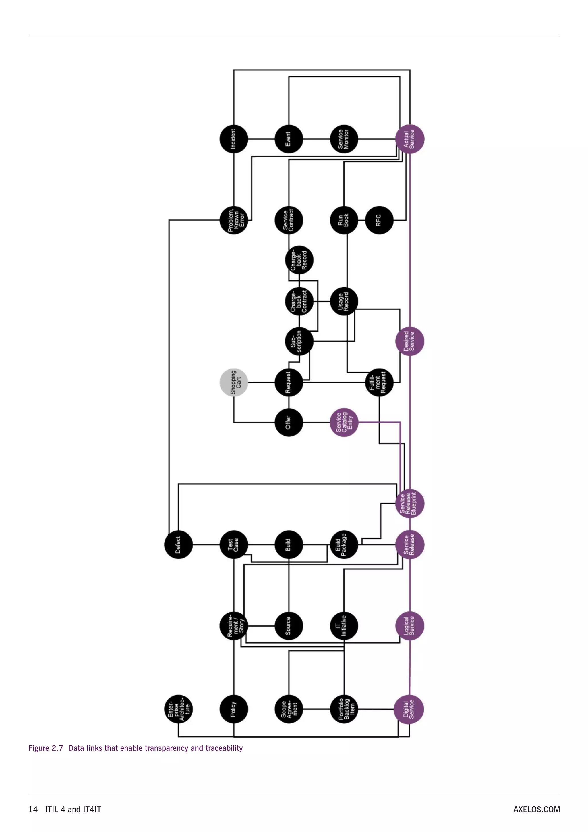 14 ITIL 4 and IT4IT AXELOS.COM
Figure 2.7 Data links that enable transparency and traceability
 