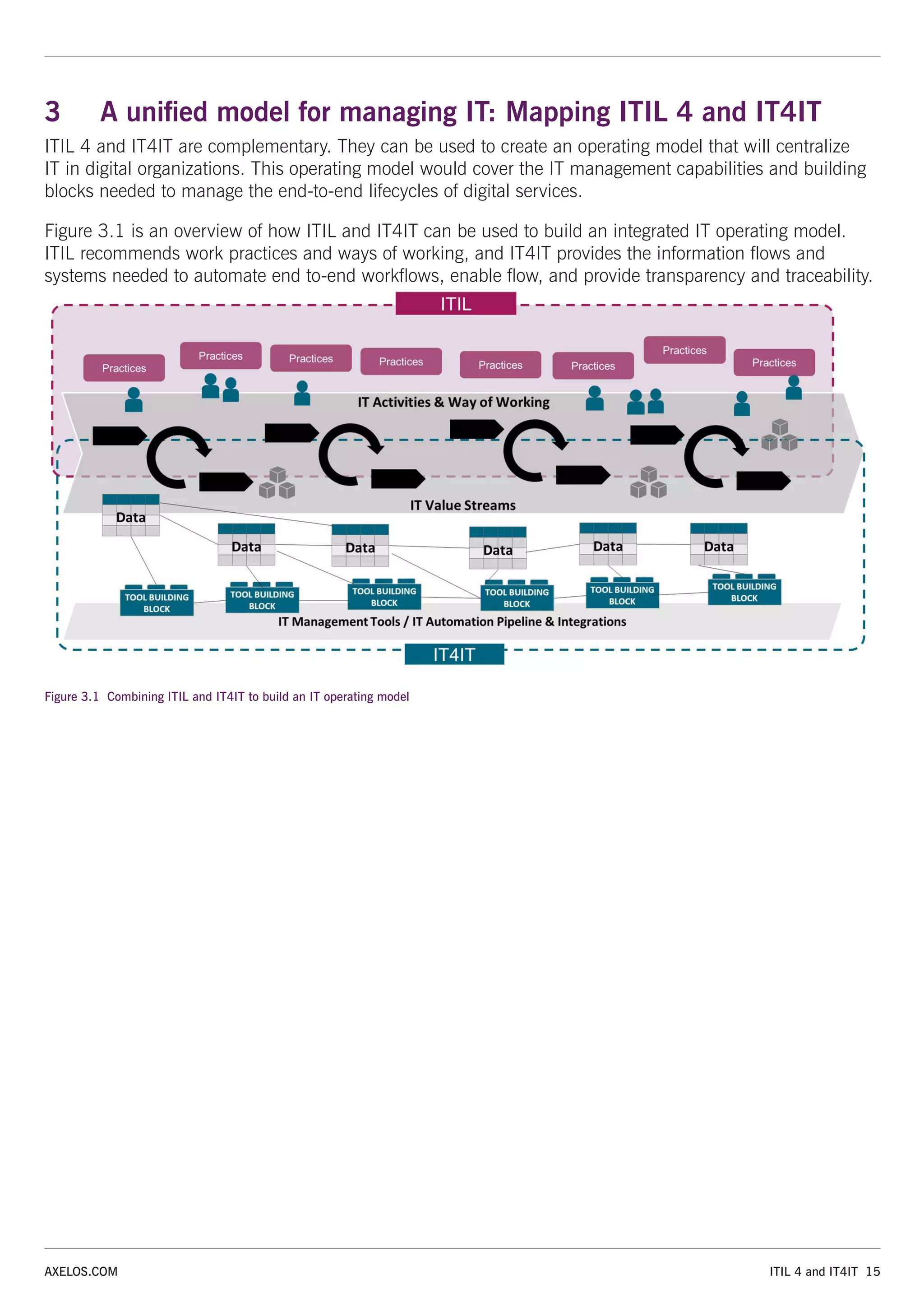 ITIL 4 and IT4IT 15
AXELOS.COM
3 A unified model for managing IT: Mapping ITIL 4 and IT4IT
ITIL 4 and IT4IT are complementary. They can be used to create an operating model that will centralize
IT in digital organizations. This operating model would cover the IT management capabilities and building
blocks needed to manage the end-to-end lifecycles of digital services.
Figure 3.1 is an overview of how ITIL and IT4IT can be used to build an integrated IT operating model.
ITIL recommends work practices and ways of working, and IT4IT provides the information flows and
systems needed to automate end to-end workflows, enable flow, and provide transparency and traceability.
Figure 3.1 Combining ITIL and IT4IT to build an IT operating model
 