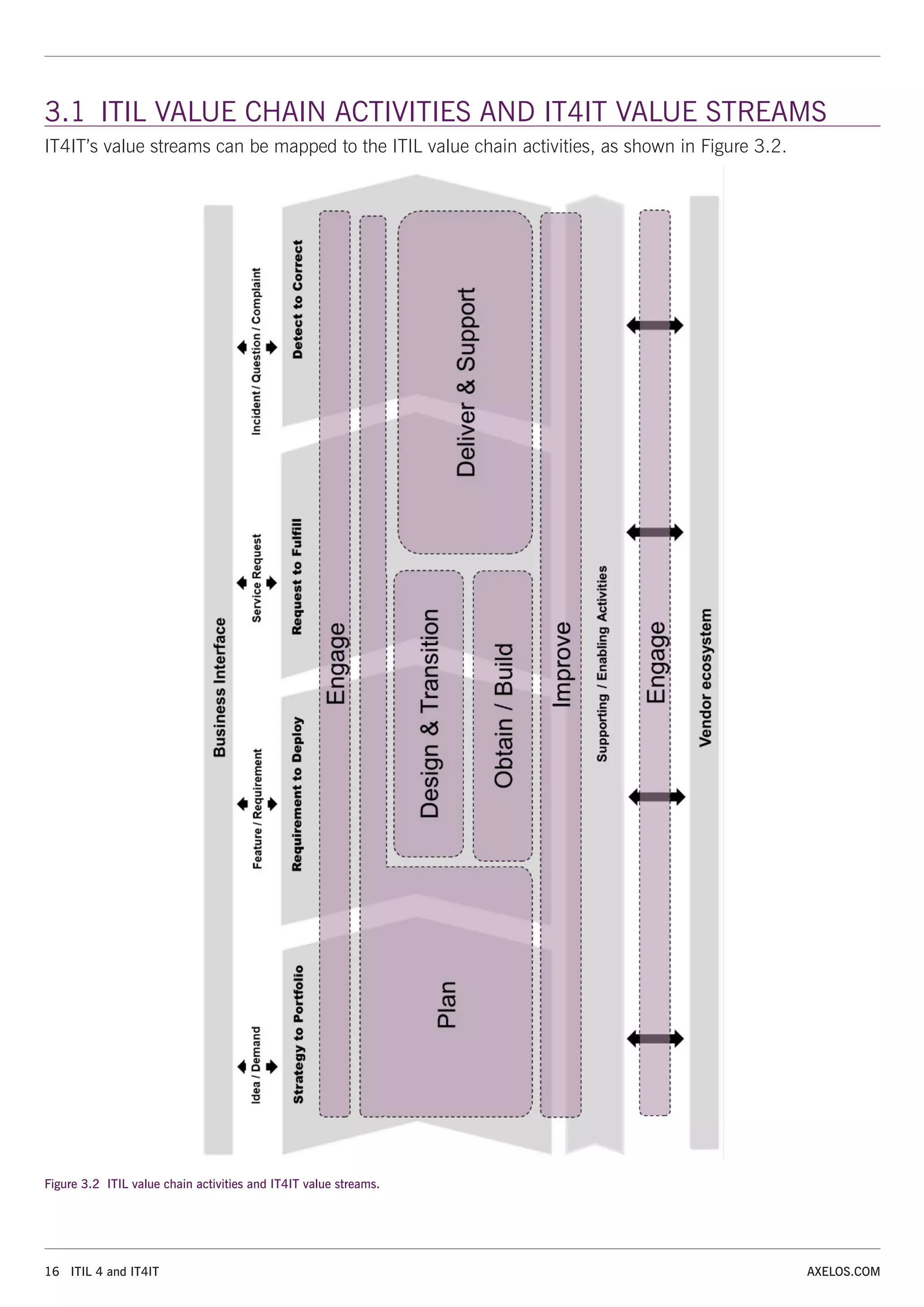 16 ITIL 4 and IT4IT AXELOS.COM
3.1 ITIL VALUE CHAIN ACTIVITIES AND IT4IT VALUE STREAMS
IT4IT’s value streams can be mapped to the ITIL value chain activities, as shown in Figure 3.2.
Figure 3.2 ITIL value chain activities and IT4IT value streams.
 