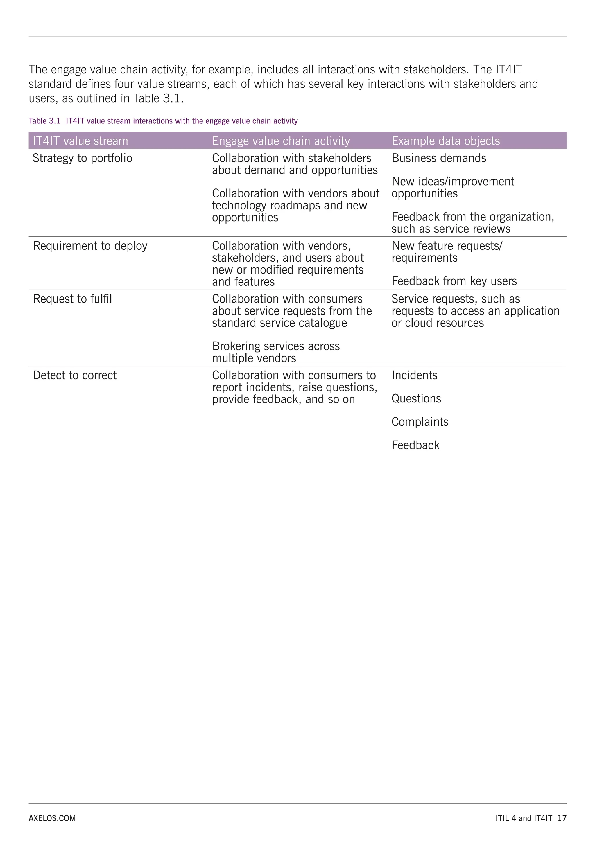 ITIL 4 and IT4IT 17
AXELOS.COM
The engage value chain activity, for example, includes all interactions with stakeholders. The IT4IT
standard defines four value streams, each of which has several key interactions with stakeholders and
users, as outlined in Table 3.1.
Table 3.1 IT4IT value stream interactions with the engage value chain activity
IT4IT value stream Engage value chain activity Example data objects
Strategy to portfolio Collaboration with stakeholders
about demand and opportunities
Collaboration with vendors about
technology roadmaps and new
opportunities
Business demands
New ideas/improvement
opportunities
Feedback from the organization,
such as service reviews
Requirement to deploy Collaboration with vendors,
stakeholders, and users about
new or modified requirements
and features
New feature requests/
requirements
Feedback from key users
Request to fulfil Collaboration with consumers
about service requests from the
standard service catalogue
Brokering services across
multiple vendors
Service requests, such as
requests to access an application
or cloud resources
Detect to correct Collaboration with consumers to
report incidents, raise questions,
provide feedback, and so on
Incidents
Questions
Complaints
Feedback
 