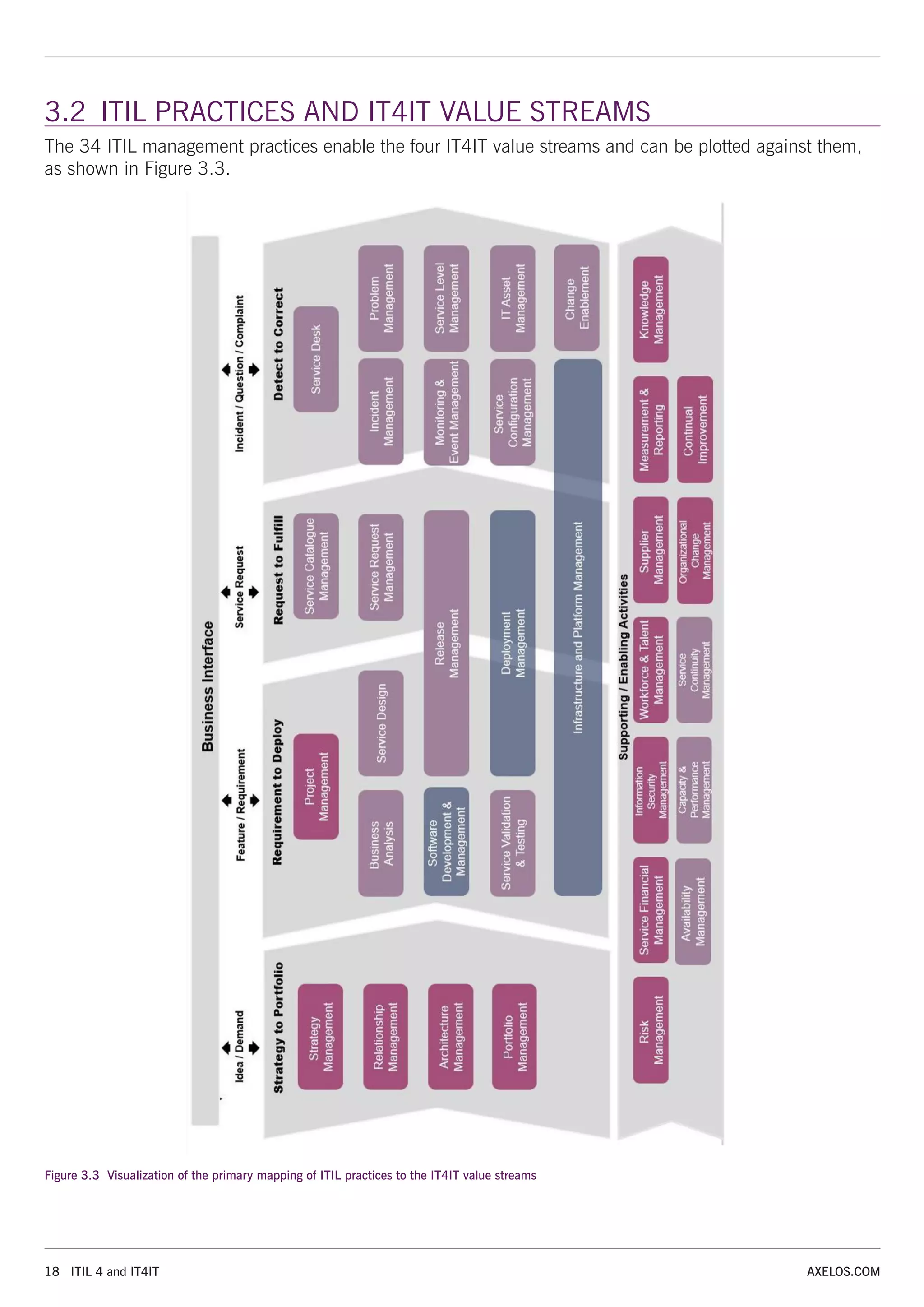 18 ITIL 4 and IT4IT AXELOS.COM
3.2 ITIL PRACTICES AND IT4IT VALUE STREAMS
The 34 ITIL management practices enable the four IT4IT value streams and can be plotted against them,
as shown in Figure 3.3.
Figure 3.3 Visualization of the primary mapping of ITIL practices to the IT4IT value streams
 