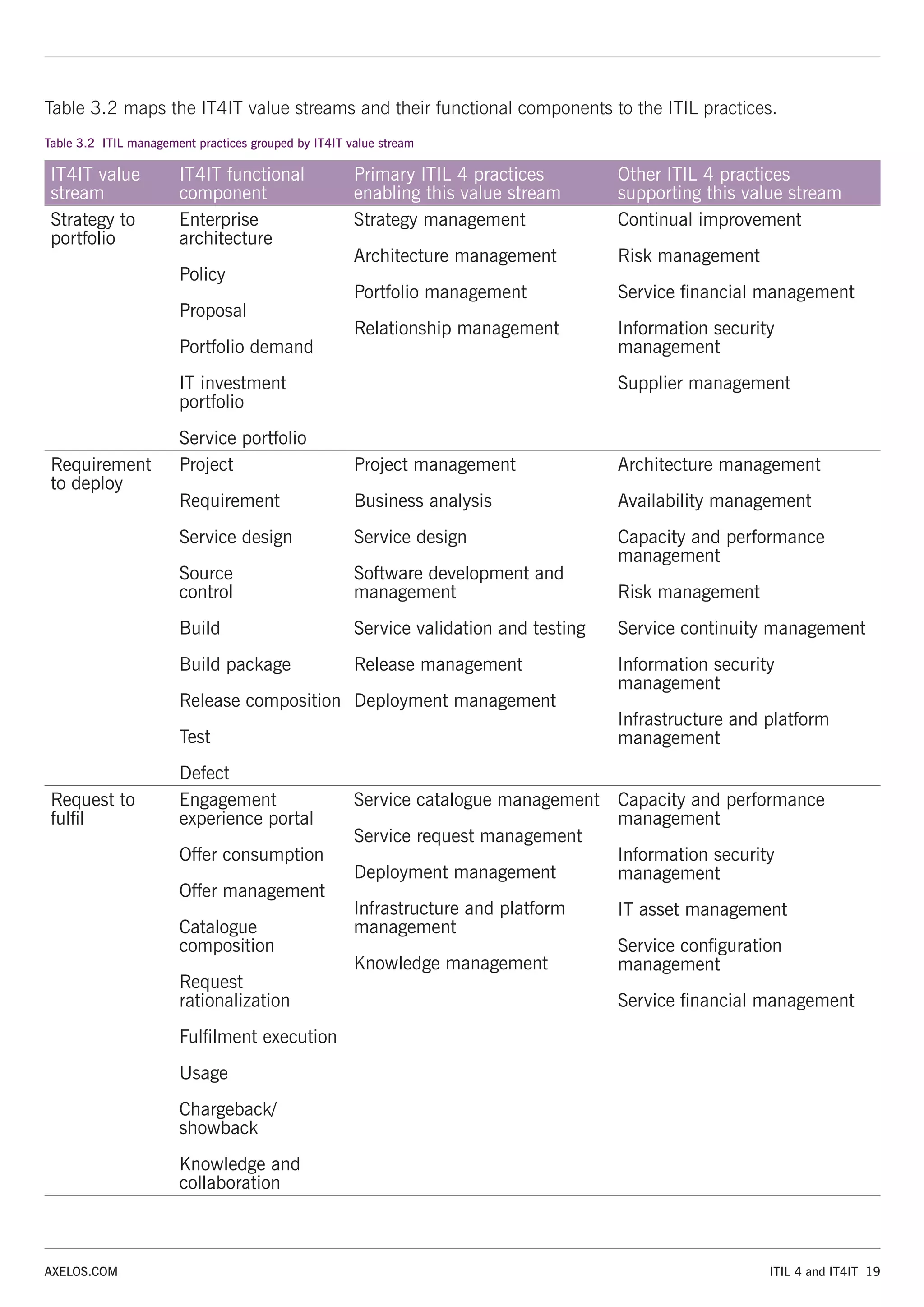 ITIL 4 and IT4IT 19
AXELOS.COM
Table 3.2 maps the IT4IT value streams and their functional components to the ITIL practices.
Table 3.2 ITIL management practices grouped by IT4IT value stream
IT4IT value
stream
IT4IT functional
component
Primary ITIL 4 practices
enabling this value stream
Other ITIL 4 practices
supporting this value stream
Strategy to
portfolio
Enterprise
architecture
Policy
Proposal
Portfolio demand
IT investment
portfolio
Service portfolio
Strategy management
Architecture management
Portfolio management
Relationship management
Continual improvement
Risk management
Service financial management
Information security
management
Supplier management
Requirement
to deploy
Project
Requirement
Service design
Source
control
Build
Build package
Release composition
Test
Defect
Project management
Business analysis
Service design
Software development and
management
Service validation and testing
Release management
Deployment management
Architecture management
Availability management
Capacity and performance
management
Risk management
Service continuity management
Information security
management
Infrastructure and platform
management
Request to
fulfil
Engagement
experience portal
Offer consumption
Offer management
Catalogue
composition
Request
rationalization
Fulfilment execution
Usage
Chargeback/
showback
Knowledge and
collaboration
Service catalogue management
Service request management
Deployment management
Infrastructure and platform
management
Knowledge management
Capacity and performance
management
Information security
management
IT asset management
Service configuration
management
Service financial management
 