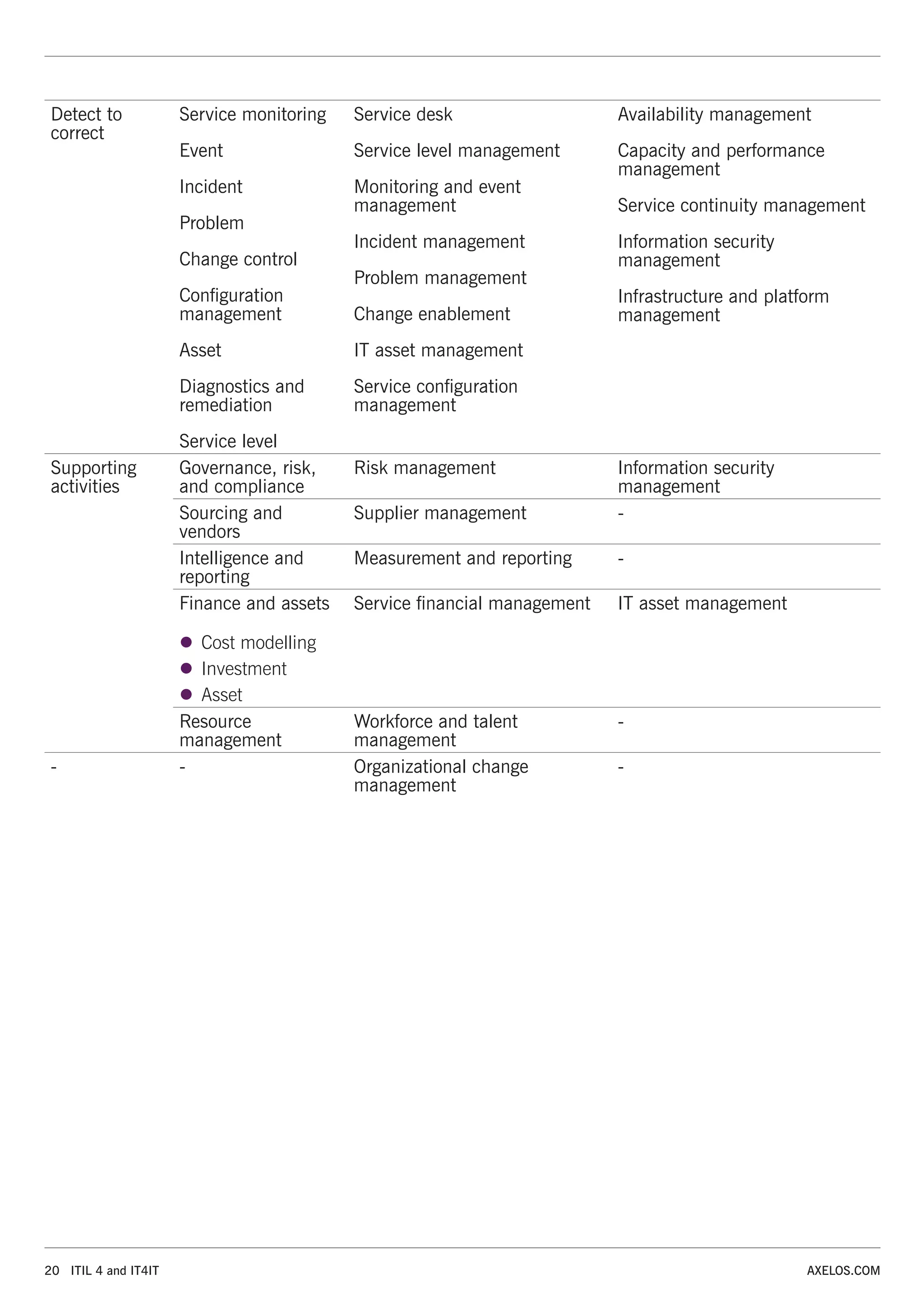 20 ITIL 4 and IT4IT AXELOS.COM
Detect to
correct
Service monitoring
Event
Incident
Problem
Change control
Configuration
management
Asset
Diagnostics and
remediation
Service level
Service desk
Service level management
Monitoring and event
management
Incident management
Problem management
Change enablement
IT asset management
Service configuration
management
Availability management
Capacity and performance
management
Service continuity management
Information security
management
Infrastructure and platform
management
Supporting
activities
Governance, risk,
and compliance
Risk management Information security
management
Sourcing and
vendors
Supplier management -
Intelligence and
reporting
Measurement and reporting -
Finance and assets
z
z Cost modelling
z
z Investment
z
z Asset
Service financial management IT asset management
Resource
management
Workforce and talent
management
-
- - Organizational change
management
-
 