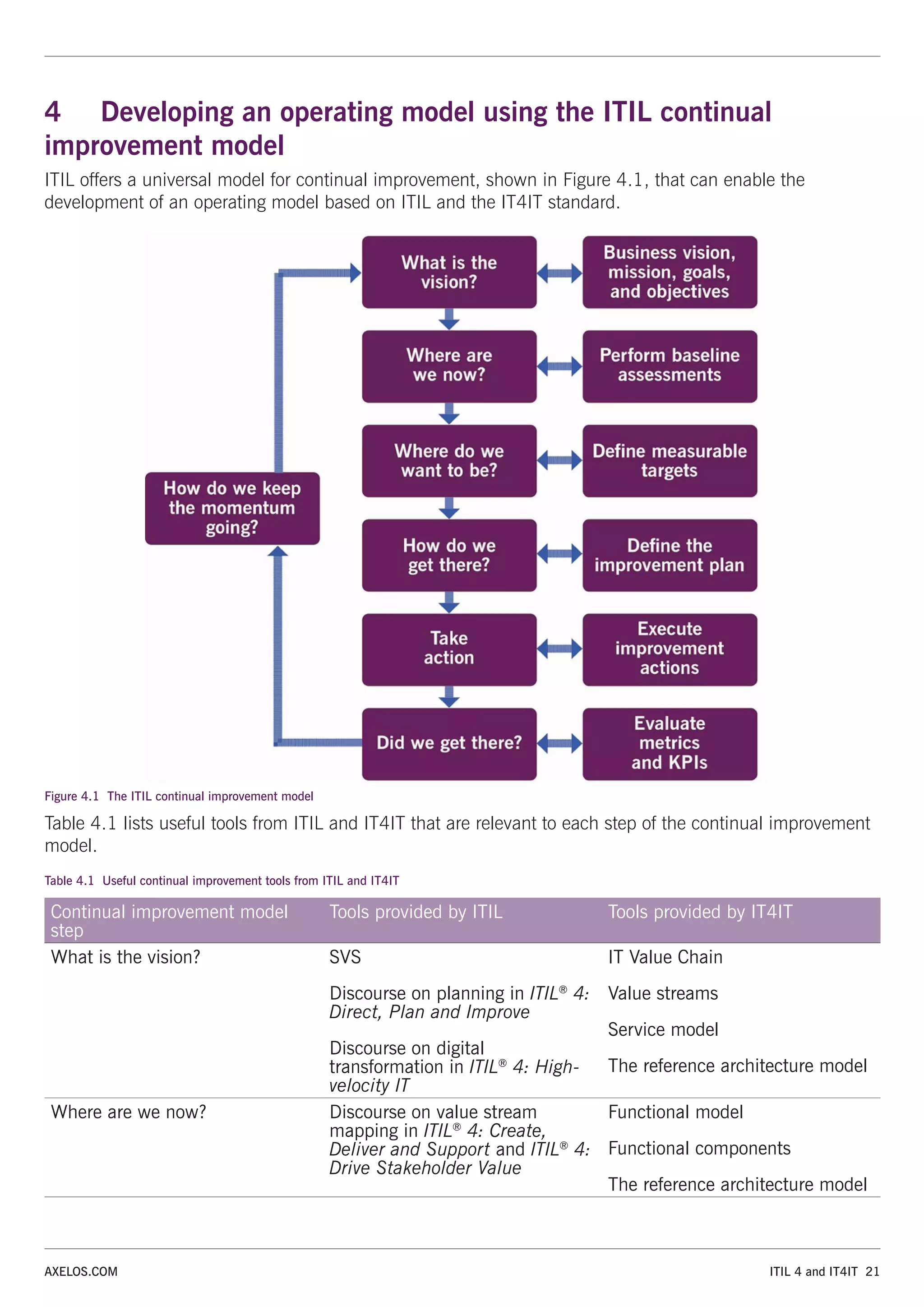 ITIL 4 and IT4IT 21
AXELOS.COM
4 Developing an operating model using the ITIL continual
improvement model
ITIL offers a universal model for continual improvement, shown in Figure 4.1, that can enable the
development of an operating model based on ITIL and the IT4IT standard.
Figure 4.1 The ITIL continual improvement model
Table 4.1 lists useful tools from ITIL and IT4IT that are relevant to each step of the continual improvement
model.
Table 4.1 Useful continual improvement tools from ITIL and IT4IT
Continual improvement model
step
Tools provided by ITIL Tools provided by IT4IT
What is the vision? SVS
Discourse on planning in ITIL®
4:
Direct, Plan and Improve
Discourse on digital
transformation in ITIL®
4: High-
velocity IT
IT Value Chain
Value streams
Service model
The reference architecture model
Where are we now? Discourse on value stream
mapping in ITIL®
4: Create,
Deliver and Support and ITIL®
4:
Drive Stakeholder Value
Functional model
Functional components
The reference architecture model
 