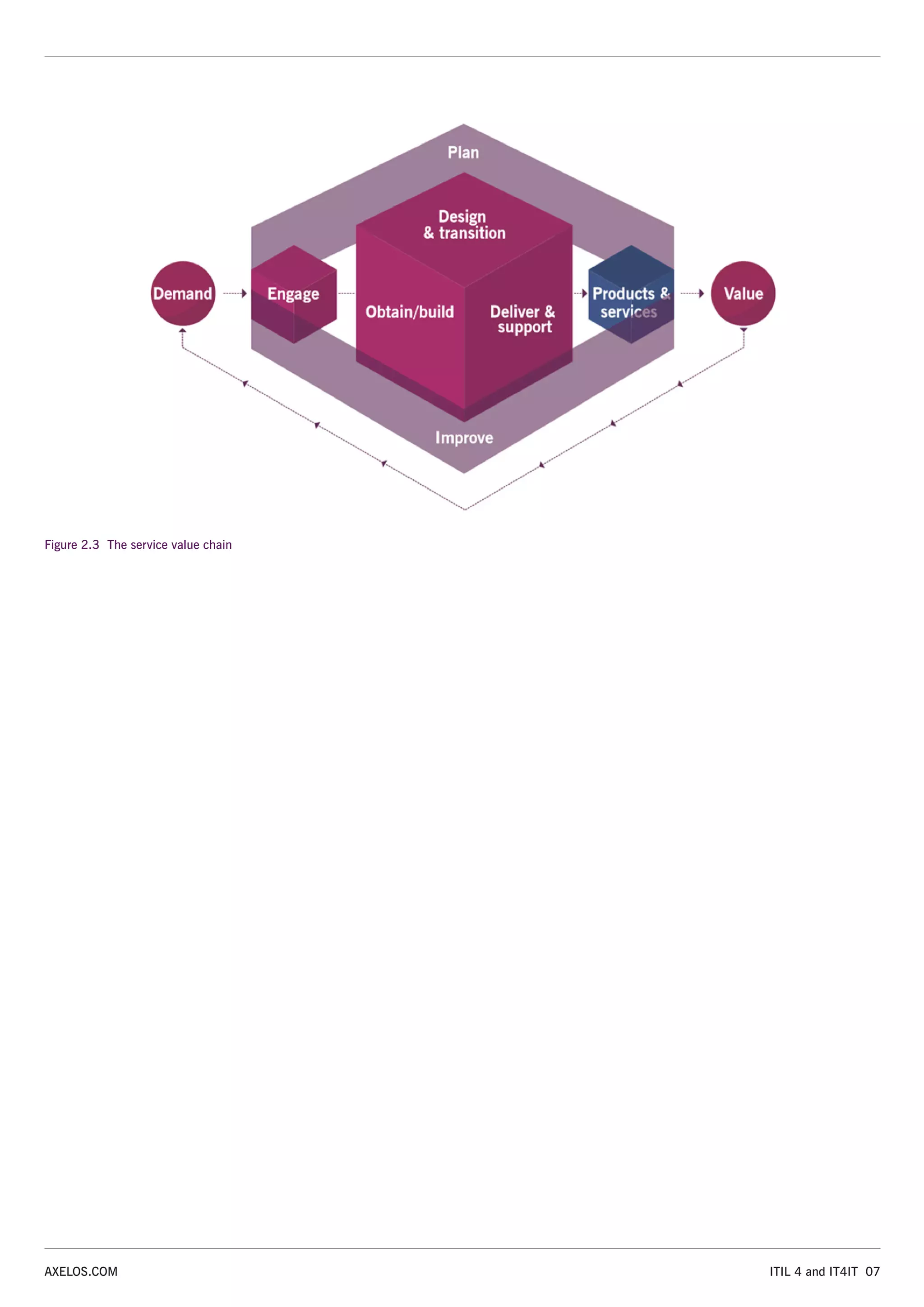 ITIL 4 and IT4IT 07
AXELOS.COM
Figure 2.3 The service value chain
 