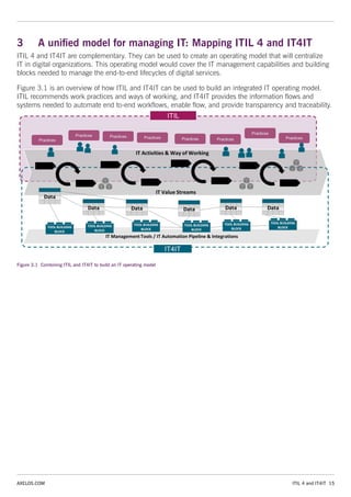 Using ITIL 4 and IT4IT together | PDF | Cloud Computing | Internet
