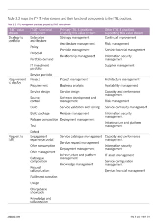 Using ITIL 4 and IT4IT together | PDF