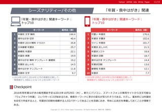 Yahoo! JAPAN Ads White PaperYahoo! JAPAN Ads White Paper
※2014年10月と2014年11月の実績を比較して、
検索数が1.5倍以上となった上位10キーワード
※2014年10月と2014年11月の実績を比較して、
検索数が1.5倍以上となった上位10キーワード
2016年用年賀はがきの販売開始予定は2015年10月29日（木）。新たにパソコン、スマートフォンの専用サイトから注文可能な
「ウェブキャラ年賀」 というサービスが始まるため、検索キーワードに多少の変化が見られそうである。ただし、基本的には年賀状
を自宅で作成する人と、年賀状の印刷を依頼する人の2パターンであることを念頭におき、早めに広告文を準備しておくことが得策で
ある。
Checkpoint
「年賀・喪中はがき」関連シーズナリティー/その他
｢年賀・喪中はがき」関連キーワード：
トップ10
｢年賀・喪中はがき」関連キーワード：
トップ10
Copyright (C) 2015 Yahoo Japan Corporation. All Rights Reserved. 無断引用・転載禁止
キーワード 前月比（倍）
1 年賀状 文字 無料 144.4
2 喪中はがき 切手 40.4
3 年賀状 2014 無料 イラスト 35.8
4 日本郵便 年賀状 25.7
5 郵便局 年賀状 22.1
6 年賀状 背景 19.9
7 喪中はがき 無料 テンプレート 郵便局 19.2
8 年賀状 おしゃれ 14.5
9 喪中はがき テンプレート 11.8
10 年賀状 文字 9.7
キーワード 前月比（倍）
1 可愛い 年賀状 176.6
2 年賀状 手書き 102.6
3 ライン 年賀状 101.7
4 年賀状 おしゃれ 21.5
5 年賀状ソフト 18.8
6 年賀状 印刷 18.7
7 喪中はがき テンプレート 14.4
8 年賀状印刷 13.6
9 郵便局 年賀状 12.1
10 年賀状 7.7
11/15
 