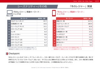 Yahoo! JAPAN Ads White PaperYahoo! JAPAN Ads White Paper
※2014年10月と2014年11月の実績を比較して、
検索数が1.5倍以上となった上位10キーワード
※2014年10月と2014年11月の実績を比較して、
検索数が1.5倍以上となった上位10キーワード
冬のレジャーといえば「スキー」や「スノーボード」。スキー場やスキーウエア、スノーボードウエアに関する検索が上昇。特に子
供用ウエアについては「スキーウェア 160」など、サイズとともに検索されることが多いようである。また、スキー場の周りの飲食
店や施設についても検索されることが多くなると予想できるため、この商機を逃さないようにしたい。
Checkpoint
「冬のレジャー」関連シーズナリティー/その他
｢冬のレジャー」関連キーワード：
トップ10
｢冬のレジャー」関連キーワード：
トップ10
Copyright (C) 2015 Yahoo Japan Corporation. All Rights Reserved. 無断引用・転載禁止
キーワード 前月比（倍）
1 ウエア スノーボード 87.7
2 札幌国際スキー場 33.6
3 スノーウェア キッズ 12.1
4 スキーウェア 160 8.7
5 スノボ 8.3
6 ショートスキー 8.0
7 スキーセット 7.2
8 スキーウェア 120 6.7
9 スキーウェア 110 6.7
10 スキーウェア 140 6.4
キーワード 前月比（倍）
1 箕輪スキー場 417.1
2 ウエア スノーボード 284.9
3 こどもスキーウェア 82.8
4 キッズ スキー 51.1
5 札幌国際スキー場 37.6
6 スノボウエア 12.2
7 野沢温泉スキー場 12.1
8 高鷲スノーパーク 10.0
9 鷲が岳スキー 8.6
10 スケート 8.3
12/15
 