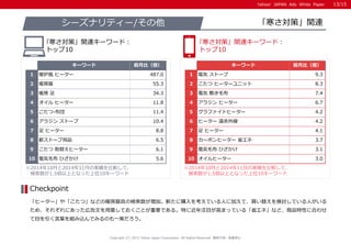 Yahoo! JAPAN Ads White PaperYahoo! JAPAN Ads White Paper
※2014年10月と2014年11月の実績を比較して、
検索数が1.5倍以上となった上位10キーワード
※2014年10月と2014年11月の実績を比較して、
検索数が1.5倍以上となった上位10キーワード
「ヒーター」や「こたつ」などの暖房器具の検索数が増加。新たに購入を考えている人に加えて、買い替えを検討している人がいる
ため、それぞれにあった広告文を用意しておくことが重要である。特に近年注目が高まっている「省エネ」など、商品特性に合わせ
て目を引く言葉を組み込んでみるのも一策だろう。
Checkpoint
「寒さ対策」関連シーズナリティー/その他
｢寒さ対策」関連キーワード：
トップ10
｢寒さ対策」関連キーワード：
トップ10
Copyright (C) 2015 Yahoo Japan Corporation. All Rights Reserved. 無断引用・転載禁止
キーワード 前月比（倍）
1 暖炉風 ヒーター 487.0
2 暖房器 55.3
3 暖房 足 34.3
4 オイル ヒーター 11.8
5 こたつ-布団 11.4
6 アラジン ストーブ 10.4
7 足 ヒーター 8.8
8 薪ストーブ用品 6.5
9 こたつ 取替えヒーター 6.1
10 電気毛布 ひざかけ 5.6
キーワード 前月比（倍）
1 電気 ストーブ 9.3
2 こたつ ヒーターユニット 8.3
3 電気 敷き毛布 7.4
4 アラジン ヒーター 6.7
5 グラファイトヒーター 4.2
6 ヒーター 遠赤外線 4.2
7 足 ヒーター 4.1
8 カーボンヒーター 省エネ 3.7
9 電気毛布 ひざかけ 3.1
10 オイルヒーター 3.0
13/15
 
