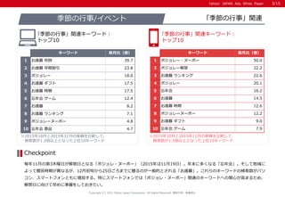 Yahoo! JAPAN Ads White PaperYahoo! JAPAN Ads White Paper
Copyright (C) 2015 Yahoo Japan Corporation. All Rights Reserved. 無断引用・転載禁止
毎年11月の第3木曜日が解禁日となる「ボジョレ・ヌーボー」（2015年は11月19日）。年末に多くなる「忘年会」。そして地域に
よって贈答時期が異なるが、12月初旬から25日ごろまでに贈るのが一般的とされる「お歳暮」。これらのキーワードの検索数がパソ
コン、スマートフォンともに増加する。特にスマートフォンでは「ボジョレ・ヌーボー」関連のキーワードへの関心が高まるため、
解禁日に向けて早めに準備をしておきたい。
Checkpoint
季節の行事/イベント
｢季節の行事」関連キーワード：
トップ10
｢季節の行事」関連キーワード：
トップ10
※2015年10月と2015年11月の実績を比較して、
検索数が1.5倍以上となった上位10キーワード
※2015年10月と2015年11月の実績を比較して、
検索数が1.5倍以上となった上位10キーワード
「季節の行事」関連
キーワード 前月比（倍）
1 お歳暮 煎餅 39.7
2 お歳暮 早期割引 23.8
3 ボジョレー 18.0
4 お歳暮 ギフト 17.5
5 お歳暮 時期 17.5
6 忘年会 ゲーム 12.4
7 お歳暮 8.2
8 お歳暮 ランキング 7.1
9 ボジョレーヌーボー 4.8
10 忘年会 景品 4.7
キーワード 前月比（倍）
1 ボジョレー・ヌーボー 50.0
2 ボジョレー解禁 32.2
3 お歳暮 ランキング 22.6
4 ボジョレー 20.1
5 忘年会 16.2
6 お歳暮 14.5
7 お歳暮 時期 12.6
8 ボジョレーヌーボー 12.2
9 お歳暮 ギフト 9.0
10 忘年会 ゲーム 7.9
3/15
 