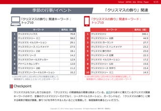 Yahoo! JAPAN Ads White PaperYahoo! JAPAN Ads White Paper
クリスマスはもう少し先ではあるが、「クリスマス」の関連商品の需要は高まっている。前月から徐々に増えているクリスマス関連
キーワードの中で、定番のクリスマスツリーだけでなく、リースやイルミネーション、ガーランドなど、「クリスマスの飾り」に関
する検索が増加が顕著。飾りつけを手作りする人もいることを意識して、販促施策を練るといいだろう。
Checkpoint
季節の行事/イベント
｢クリスマスの飾り」関連キーワード：
トップ10
｢クリスマスの飾り」関連キーワード：
トップ10
Copyright (C) 2015 Yahoo Japan Corporation. All Rights Reserved. 無断引用・転載禁止
※2014年10月と2014年11月の実績を比較して、
検索数が1.5倍以上となった上位10キーワード
※2014年10月と2014年11月の実績を比較して、
検索数が1.5倍以上となった上位10キーワード
「クリスマスの飾り」関連
キーワード 前月比（倍）
1 クリスマスソックス 70.8
2 クリスマスツリー ミニ 58.0
3 クリスマス イルミネーション 29.1
4 クリスマスリース ハンドメイド 27.5
5 クリスマスツリー 150 18.1
6 クリスマス リース 14.2
7 クリスマスウォールステッカー 12.9
8 アドベントカレンダー 12.0
9 クリスマスツリー 180 11.2
10 クリスマスソーラーイルミネーション 10.2
キーワード 前月比（倍）
1 クリスマスツリ 340.1
2 クリスマスツリー 北欧 44.9
3 クリスマス ガーランド 27.7
4 クリスマスリース ハンドメイド 23.2
5 クリスマス 飾り付け 23.0
6 クリスマスリース 玄関 22.3
7 クリスマス イルミネーション 17.2
8 クリスマスツリー 120 15.6
9 クリスマスリース 手作り 15.4
10 クリスマスツリー ミニ 14.5
4/15
 