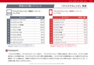 Yahoo! JAPAN Ads White PaperYahoo! JAPAN Ads White Paper
※2014年10月と2014年11月の実績を比較して、
検索数が1.5倍以上となった上位10キーワード
※2014年10月と2014年11月の実績を比較して、
検索数が1.5倍以上となった上位10キーワード
「クリスマスの飾り」「クリスマススイーツ」に加えて、「クリスマスレシピ」への関心も高まる。特にレシピは、パソコンでの検
索が多いことが特徴である。クリスマスの“キャラ弁”に関する検索も増加し、クリスマスまでの時間を愉しんでいる様子がうかがえる。
検索キーワードを眺めると、現時点では自宅でクリスマスを過ごす人が多いのではないかと予想できるが、当日に近づくにつれ、こ
の傾向に違いが出てくるかもしれない。
Checkpoint
「クリスマスレシピ」関連季節の行事/イベント
｢クリスマスレシピ」関連キーワード：
トップ10
｢クリスマスレシピ」関連キーワード：
トップ10
Copyright (C) 2015 Yahoo Japan Corporation. All Rights Reserved. 無断引用・転載禁止
キーワード 前月比（倍）
1 ローストビーフ フライパン 189.8
2 クリスマス キャラ弁 173.8
3 ローストビーフ 炊飯器 152.6
4 クリスマスレシピ 126.0
5 ミートローフ 簡単 115.4
6 クリスマスキャラ弁 57.5
7 クリスマス お弁当 57.5
8 クリスマス ディナー 34.6
9 オードブル クリスマス 26.0
10 キャラ弁 クリスマス 23.9
キーワード 前月比（倍）
1 クリスマス キャラ弁 26.3
2 クリスマス レシピ 23.1
3 クリスマス ディナー 16.0
4 クリスマス 料理 14.2
5 クリスマスレシピ 12.9
6 クリスマス料理 11.5
7 クリスマス デザート 9.0
8 ローストビーフ丼 5.9
9 ローストチキン 5.3
10 ローストビーフ ソース 2.3
6/15
 