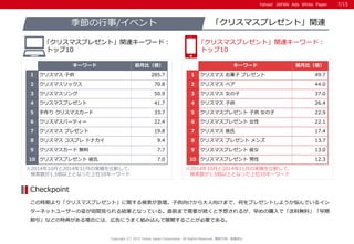 Yahoo! JAPAN Ads White PaperYahoo! JAPAN Ads White Paper
※2014年10月と2014年11月の実績を比較して、
検索数が1.5倍以上となった上位10キーワード
※2014年10月と2014年11月の実績を比較して、
検索数が1.5倍以上となった上位10キーワード
この時期より「クリスマスプレゼント」に関する検索が急増。子供向けから大人向けまで、何をプレゼントしようか悩んでいるイン
ターネットユーザーの姿が垣間見られる結果となっている。直前まで需要が続くと予想されるが、早めの購入で「送料無料」「早期
割引」などの特典がある場合には、広告にうまく組み込んで展開することが必要である。
Checkpoint
「クリスマスプレゼント」関連季節の行事/イベント
｢クリスマスプレゼント」関連キーワード：
トップ10
｢クリスマスプレゼント」関連キーワード：
トップ10
Copyright (C) 2015 Yahoo Japan Corporation. All Rights Reserved. 無断引用・転載禁止
キーワード 前月比（倍）
1 クリスマス 子供 285.7
2 クリスマスソックス 70.8
3 クリスマスソング 50.9
4 クリスマスプレゼント 41.7
5 手作り クリスマスカード 33.7
6 クリスマスパーティー 22.4
7 クリスマス プレゼント 19.8
8 クリスマス コスプレ トナカイ 9.4
9 クリスマスカード 無料 7.7
10 クリスマスプレゼント 彼氏 7.0
キーワード 前月比（倍）
1 クリスマス お菓子 プレゼント 49.7
2 クリスマス ペア 44.0
3 クリスマス 女の子 37.0
4 クリスマス 子供 26.4
5 クリスマスプレゼント 子供 女の子 22.9
6 クリスマスプレゼント 女性 22.1
7 クリスマス 彼氏 17.4
8 クリスマス プレゼント メンズ 13.7
9 クリスマスプレゼント 彼女 13.0
10 クリスマスプレゼント 男性 12.3
7/15
 