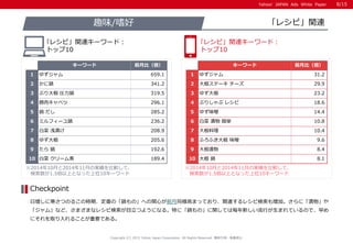 Yahoo! JAPAN Ads White PaperYahoo! JAPAN Ads White Paper
※2014年10月と2014年11月の実績を比較して、
検索数が1.5倍以上となった上位10キーワード
※2014年10月と2014年11月の実績を比較して、
検索数が1.5倍以上となった上位10キーワード
日増しに寒さつのるこの時期、定番の「鍋もの」への関心が前月同様高まっており、関連するレシピ検索も増加。さらに「漬物」や
「ジャム」など、さまざまなレシピ検索が目立つようになる。特に「鍋もの」に関しては毎年新しい流行が生まれているので、早め
にそれを取り入れることが重要である。
Checkpoint
「レシピ」関連趣味/嗜好
｢レシピ」関連キーワード：
トップ10
｢レシピ」関連キーワード：
トップ10
Copyright (C) 2015 Yahoo Japan Corporation. All Rights Reserved. 無断引用・転載禁止
キーワード 前月比（倍）
1 ゆずジャム 659.1
2 かに鍋 341.2
3 ぶり大根 圧力鍋 319.5
4 豚肉キャベツ 296.1
5 鍋 だし 285.2
6 ミルフィーユ鍋 236.2
7 白菜 浅漬け 208.9
8 ゆず大根 205.6
9 たら 鍋 192.6
10 白菜 クリーム煮 189.4
キーワード 前月比（倍）
1 ゆずジャム 31.2
2 大根ステーキ チーズ 29.9
3 ゆず大根 23.2
4 ぶりしゃぶ レシピ 18.6
5 ゆず味噌 14.4
6 白菜 漬物 簡単 10.8
7 大根料理 10.4
8 ふろふき大根 味噌 9.6
9 大根漬物 8.4
10 大根 鍋 8.1
8/15
 