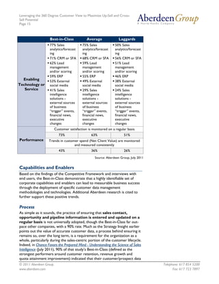 Leveraging the 360 Degree Customer View to Maximize Up-Sell and Cross-
Sell Potential
Page 15



                   Best-in-Class           Average              Laggards
                   77% Sales            75% Sales             50% Sales
                   analytics/forecast   analytics/forecast    analytics/forecast
                   ing                  ing                   ing
                   71% CRM or SFA       68% CRM or SFA        56% CRM or SFA
                   62% Lead             59% Lead              51% Lead
                   management           management            management
                   and/or scoring       and/or scoring        and/or scoring
                   59% ERP              55% ERP               46% ERP
  Enabling         53% External         49% External          38% External
Technology or      social media         social media          social media
   Service         41% Sales            29% Sales             24% Sales
                   intelligence         intelligence          intelligence
                   solutions -          solutions -           solutions -
                   external sources     external sources      external sources
                   of business          of business           of business
                   “trigger” events,    “trigger” events,     “trigger” events,
                   financial news,      financial news,       financial news,
                   executive            executive             executive
                   changes              changes               changes
                      Customer satisfaction is monitored on a regular basis
                         73%                  63%                   51%
Performance        Trends in customer spend (Net Client Value) are monitored
                                   and measured consistently
                         43%                  36%                   26%
                                                Source: Aberdeen Group, July 2011


Capabilities and Enablers
Based on the findings of the Competitive Framework and interviews with
end users, the Best-in-Class demonstrate that a highly identifiable set of
corporate capabilities and enablers can lead to measurable business success
through the deployment of specific customer data management
methodologies and technologies. Additional Aberdeen research is cited to
further support these positive trends.

Process
As simple as it sounds, the practice of ensuring that sales contact,
opportunity and pipeline information is entered and updated on a
regular basis is not universally adopted, though the Best-in-Class far out-
pace other companies, with a 90% rate. Much as the Strategy Insight earlier
points out the value of accurate customer data, a process behind ensuring it
remains so, over the long term, is a requirement for the organization as a
whole, particularly during the sales-centric portion of the customer lifecycle.
Indeed, in Chance Favors the Prepared Mind - Understanding the Science of Sales
Intelligence (July 2011), 90% of that study’s Best-in-Class (defined as the
strongest performers around customer retention, revenue growth and
quota attainment improvement) indicated that their customer/prospect data
© 2011 Aberdeen Group.                                                              Telephone: 617 854 5200
www.aberdeen.com                                                                          Fax: 617 723 7897
 