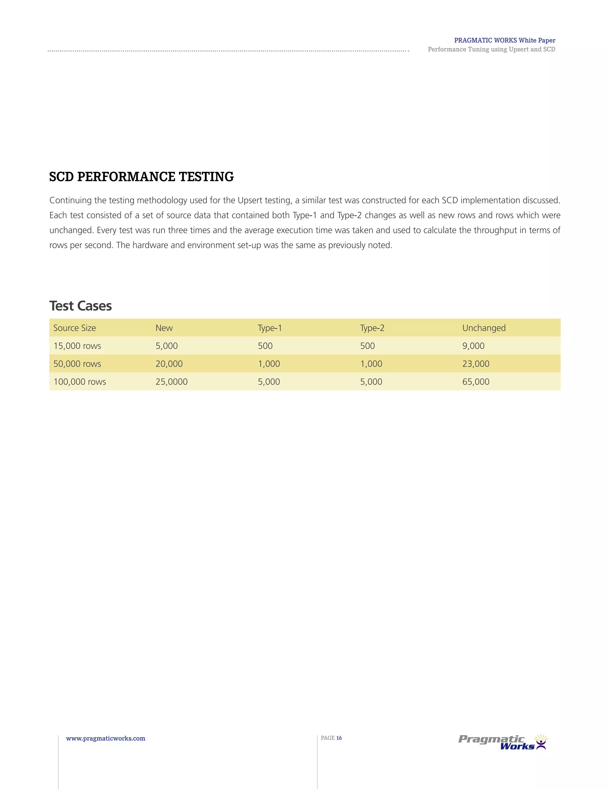 Pragmatic Works White Paper
Performance Tuning using Upsert and SCD
www.pragmaticworks.com PAGE 16
Test Cases
Source Size New Type-1 Type-2 Unchanged
15,000 rows 5,000 500 500 9,000
50,000 rows 20,000 1,000 1,000 23,000
100,000 rows 25,0000 5,000 5,000 65,000
SCD Performance Testing
Continuing the testing methodology used for the Upsert testing, a similar test was constructed for each SCD implementation discussed.
Each test consisted of a set of source data that contained both Type-1 and Type-2 changes as well as new rows and rows which were
unchanged. Every test was run three times and the average execution time was taken and used to calculate the throughput in terms of
rows per second. The hardware and environment set-up was the same as previously noted.
 