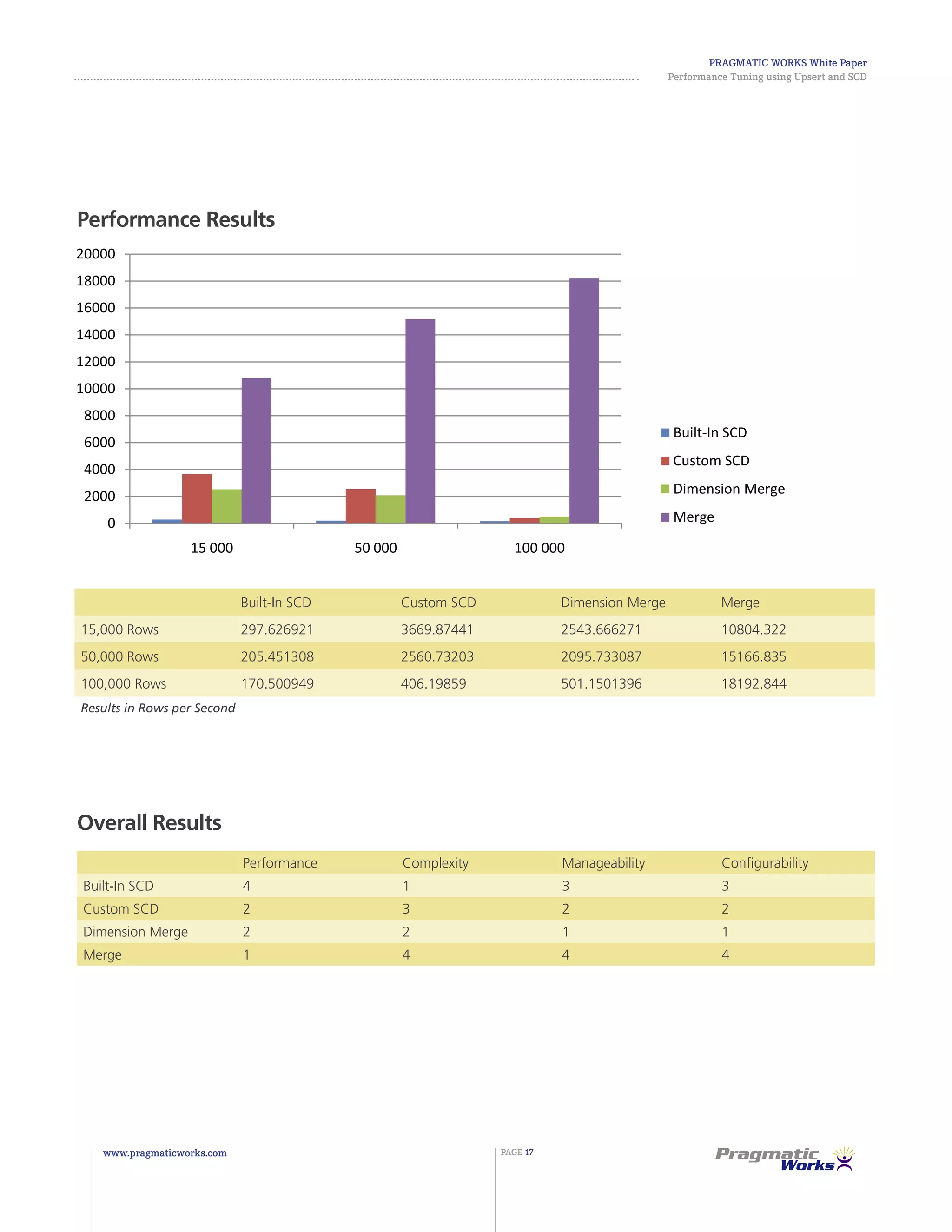 Pragmatic Works White Paper
Performance Tuning using Upsert and SCD
www.pragmaticworks.com PAGE 17
Performance Results
Overall Results
Built-In SCD Custom SCD Dimension Merge Merge
15,000 Rows 297.626921 3669.87441 2543.666271 10804.322
50,000 Rows 205.451308 2560.73203 2095.733087 15166.835
100,000 Rows 170.500949 406.19859 501.1501396 18192.844
Results in Rows per Second
Performance Complexity Manageability Configurability
Built-In SCD 4 1 3 3
Custom SCD 2 3 2 2
Dimension Merge 2 2 1 1
Merge 1 4 4 4
 