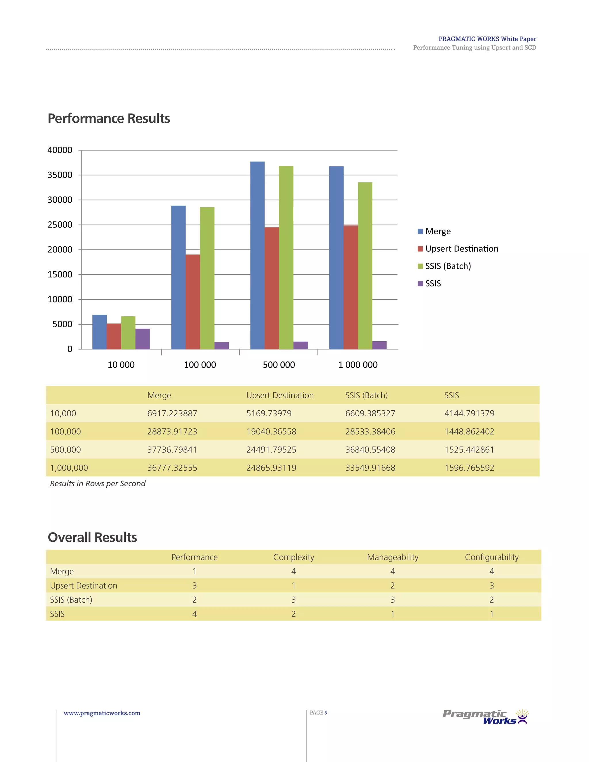 Pragmatic Works White Paper
Performance Tuning using Upsert and SCD
www.pragmaticworks.com PAGE 9
Performance Results
Overall Results
Merge Upsert Destination SSIS (Batch) SSIS
10,000 6917.223887 5169.73979 6609.385327 4144.791379
100,000 28873.91723 19040.36558 28533.38406 1448.862402
500,000 37736.79841 24491.79525 36840.55408 1525.442861
1,000,000 36777.32555 24865.93119 33549.91668 1596.765592
Results in Rows per Second
Performance Complexity Manageability Configurability
Merge 1 4 4 4
Upsert Destination 3 1 2 3
SSIS (Batch) 2 3 3 2
SSIS 4 2 1 1
 