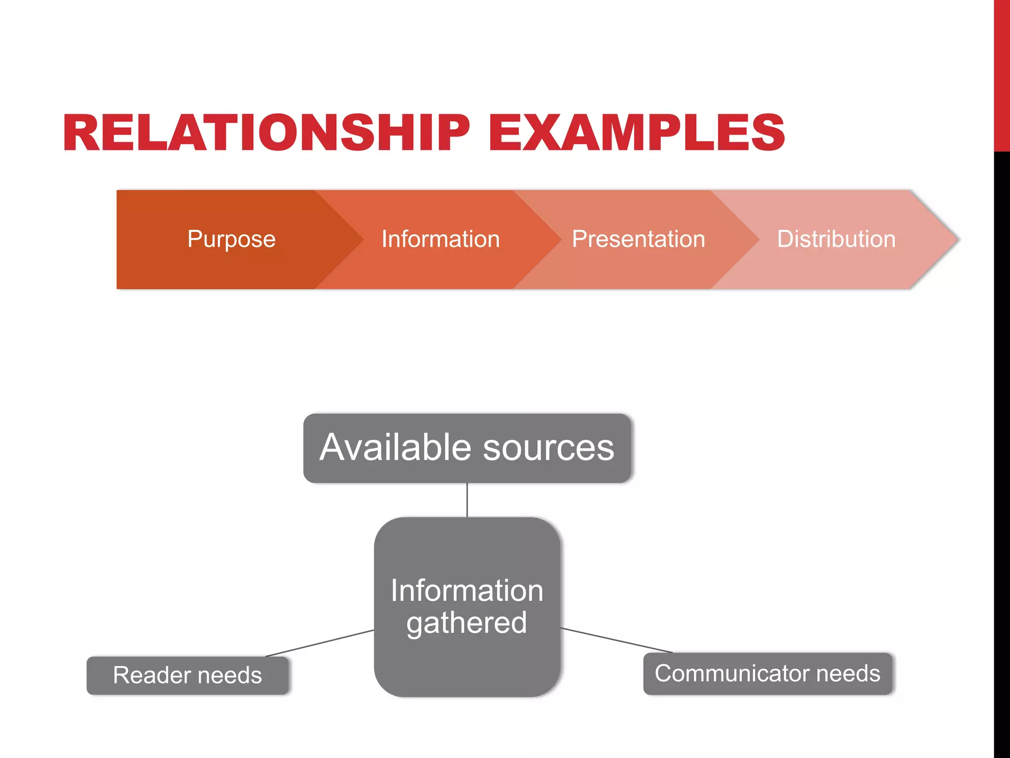 RELATIONSHIP EXAMPLES
Purpose

Information

Presentation

Distribution

Available sources

Information
gathered
Reader needs

Communicator needs

 