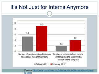 It’s Not Just for Interns Anymore 
(Source: http://www.cmosurvey.org/blog/social-media-spend-continues-to- 
soar) 
 