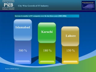 Increase in number of IT companies over the last three years [2003-2006] 300 % Islamabad 150 % Lahore 180 % Karachi City Wise Growth of IT Industry Source: PSEB Survey 