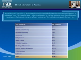 Source: PSEB 5000+ Call Centers 30700 + Total 7430+ Web development 11970+ Software / solution development 430+ HR Hiring / Administration 1345+ Web sales / Marketing  610+ Mobile Content 420+ Billing Services 660+ Accounting 740+ Document Management 1200+ Telesales / Telemarketing 895+ Transcription # of Employees Area of Expertise IT Skill-set available in Pakistan Pakistan offers a wide array of skilled and qualified personnel which can be utilized by foreign companies to reduce their costs. ITES and Call centers is a growing industry in Pakistan and due to better English language competencies, Pakistan can emerge as a leader in this area if the required service quality levels are met. 