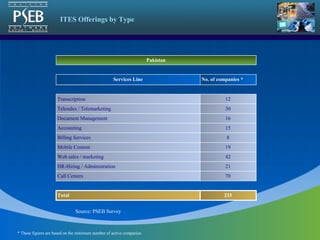 ITES Offerings by Type 233 Total   70 Call Centers 21 HR-Hiring / Administration 42 Web sales / marketing 19 Mobile Content 8 Billing Services 15 Accounting 16 Document Management 30 Telesales / Telemarketing 12 Transcription   No. of companies * Services Line Pakistan Source: PSEB Survey * These figures are based on the minimum number of active companies 