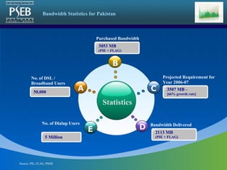 Source: PIE, FLAG, PSEB Bandwidth Statistics for Pakistan Statistics B E C D A No. of DSL / Broadband Users Purchased Bandwidth Projected Requirement for Year 2006-07 No. of Dialup Users Bandwidth Delivered 3507 MB –  [66% growth rate] 2113 MB  (PIE + FLAG) 5 Million 50,000 3053 MB  (PIE + FLAG) 